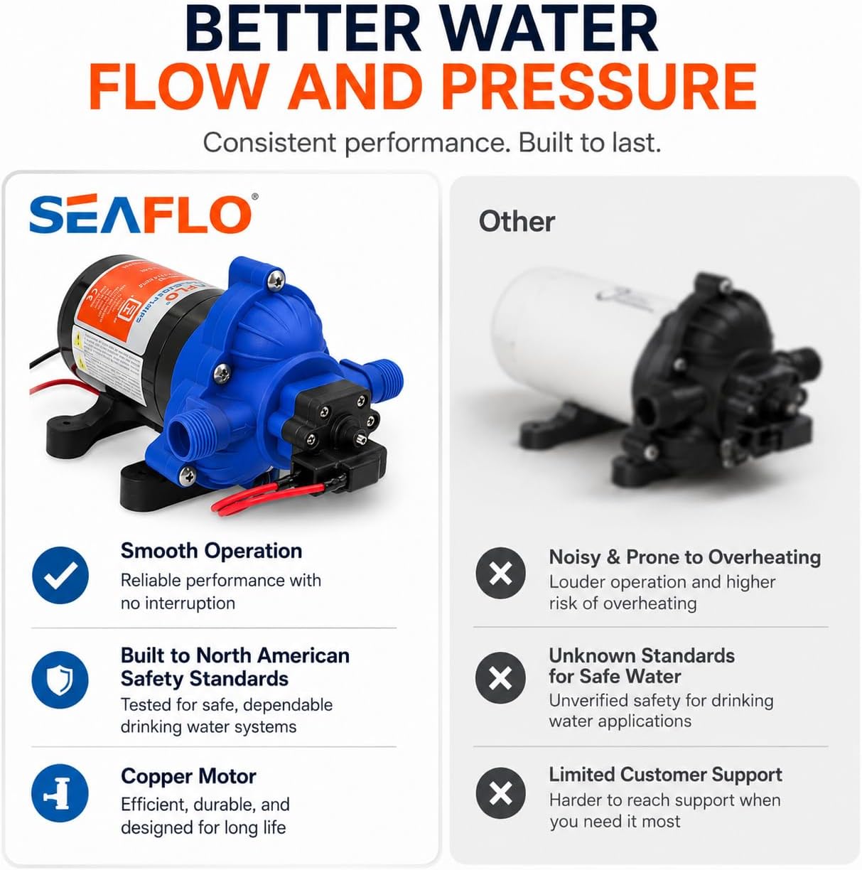 SEAFLO 55 Series 12V RV Water Pump 5.5 GPM 60 PSI Diaphragm Pump Heavy Duty Pressure Switch Built In Bypass Self Priming Quiet High Flow RV Marine Off Grid Freshwater System 4-Year Warranty
