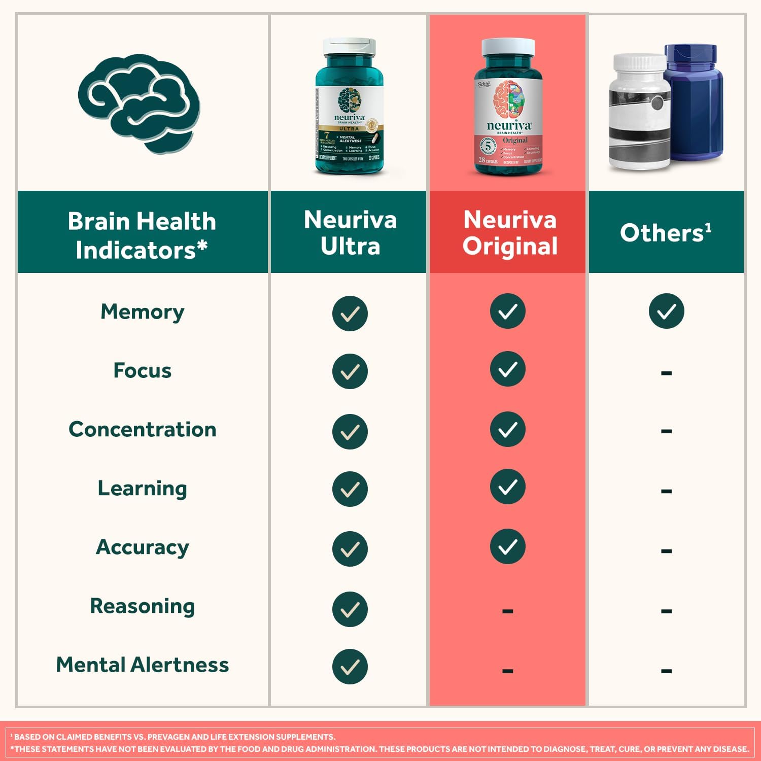 NEURIVA Original Brain Supplement for Memory, Focus & Concentration with Clinically Tested Nootropics Phosphatidylserine and Neurofactor