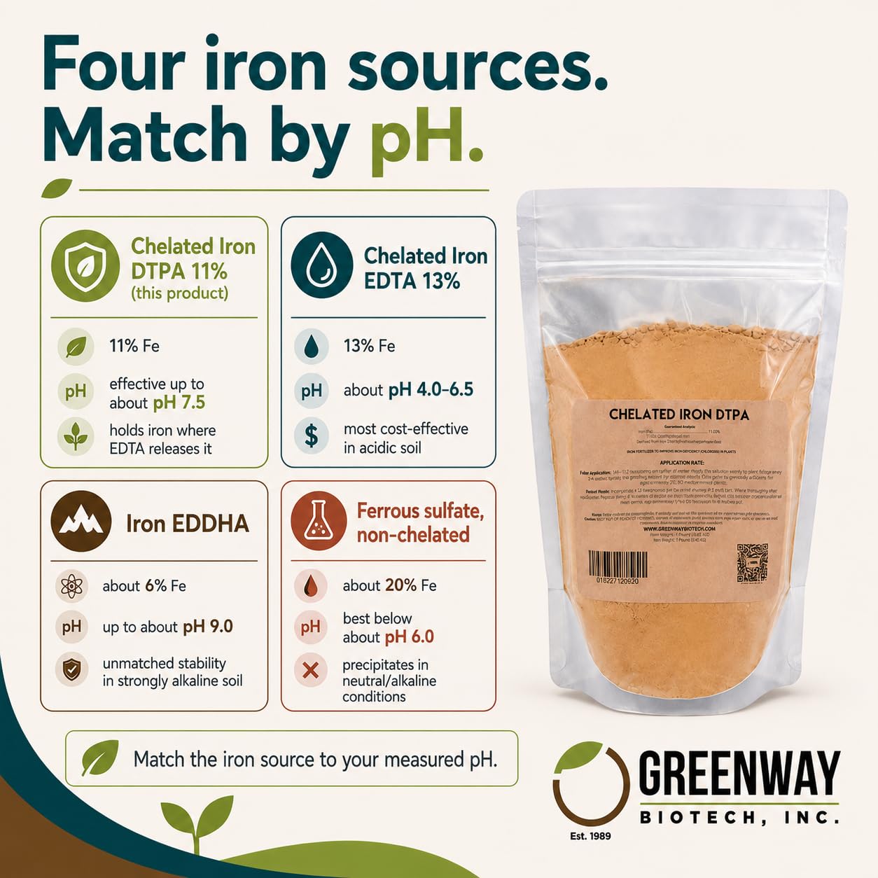 Greenway Biotech, Inc. Chelated Iron DTPA 11% - for Alkaline Soils (pH 4.0-7.5) - 100% Water Soluble Fertilizer for Citrus, Lawns & Hydroponics - Corrects Iron Chlorosis - Made in USA - 1 Pound