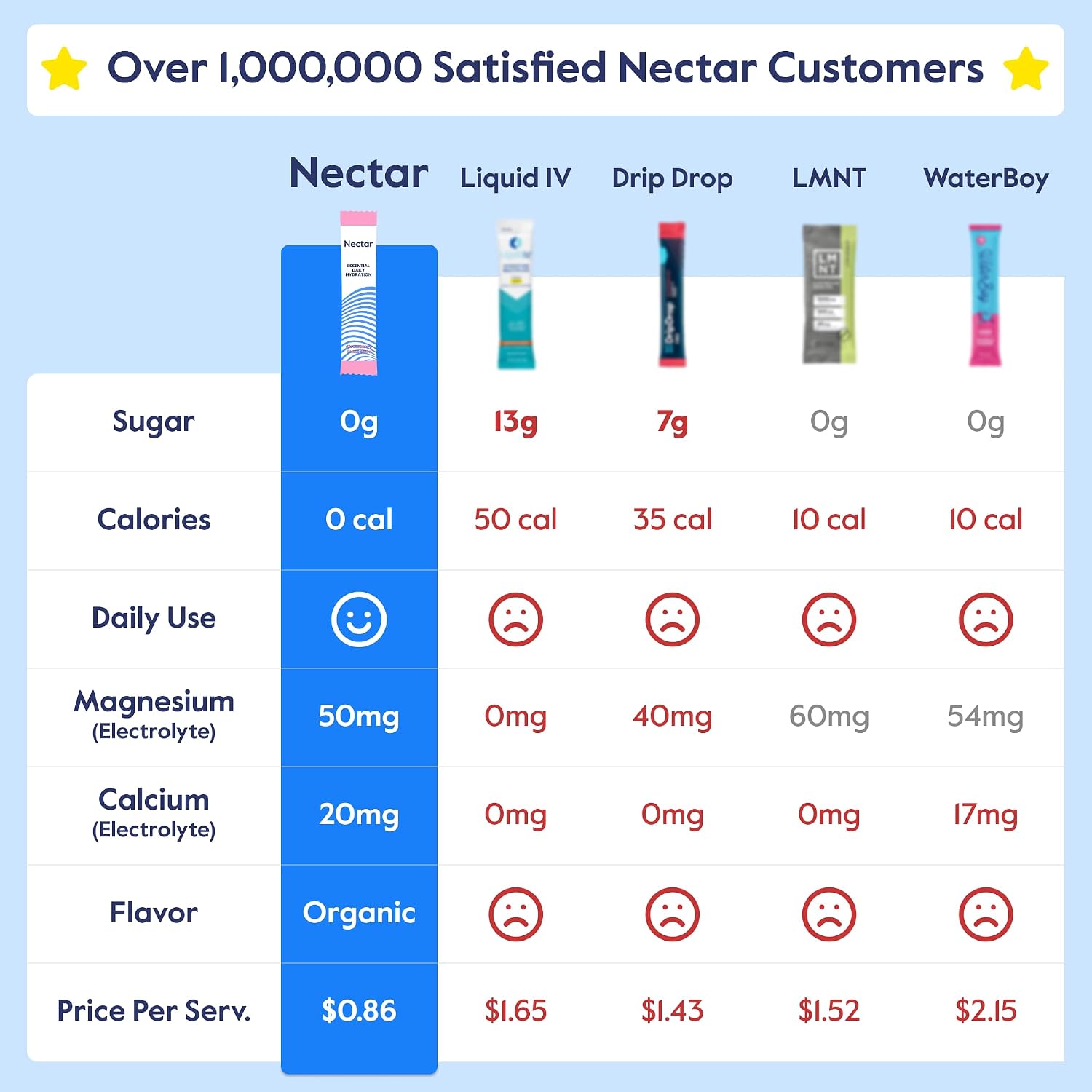 Nectar Hydration Packets - Electrolytes Powder Packets - No Sugar or Calories - Organic Fruit Liquid Daily IV Electrolytes Powder for Dehydration