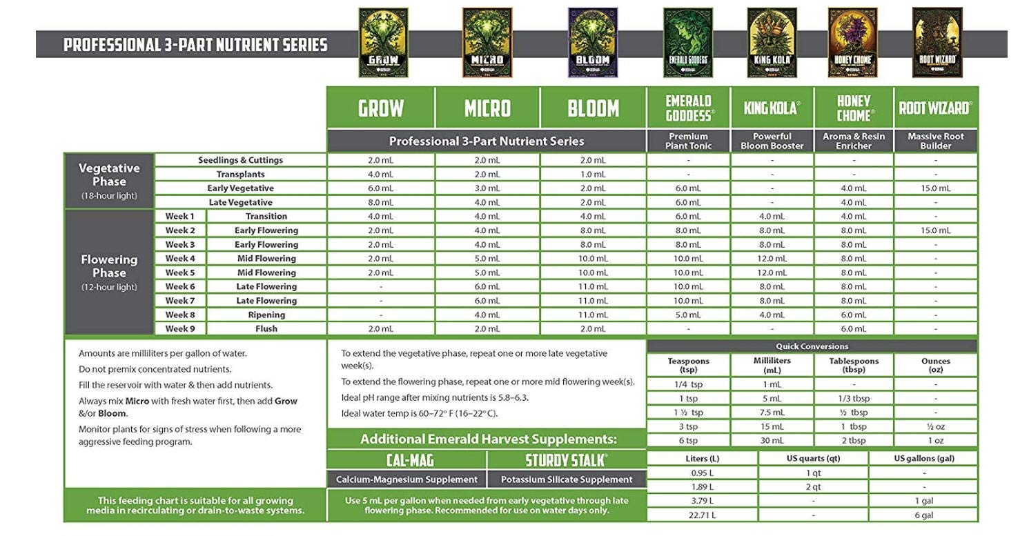Emerald Harvest Nutrients 3-Part Combo Package Kit - 1 Gallon Size (Micro, Grow, Bloom, Root Wizard, Honey Chome, King Kola, Emerald Goddess