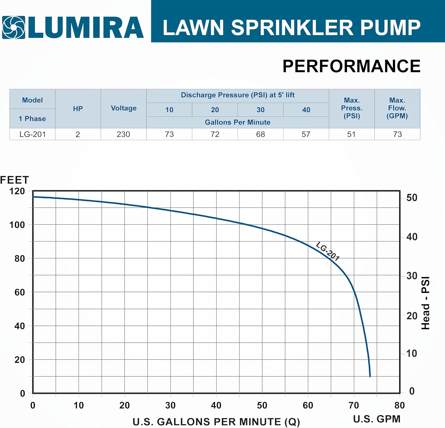 2 HP, 83 GPM, Lawn/Irrigation/Garden Sprinkler Pump, Cast Iron, 230V Single Phase