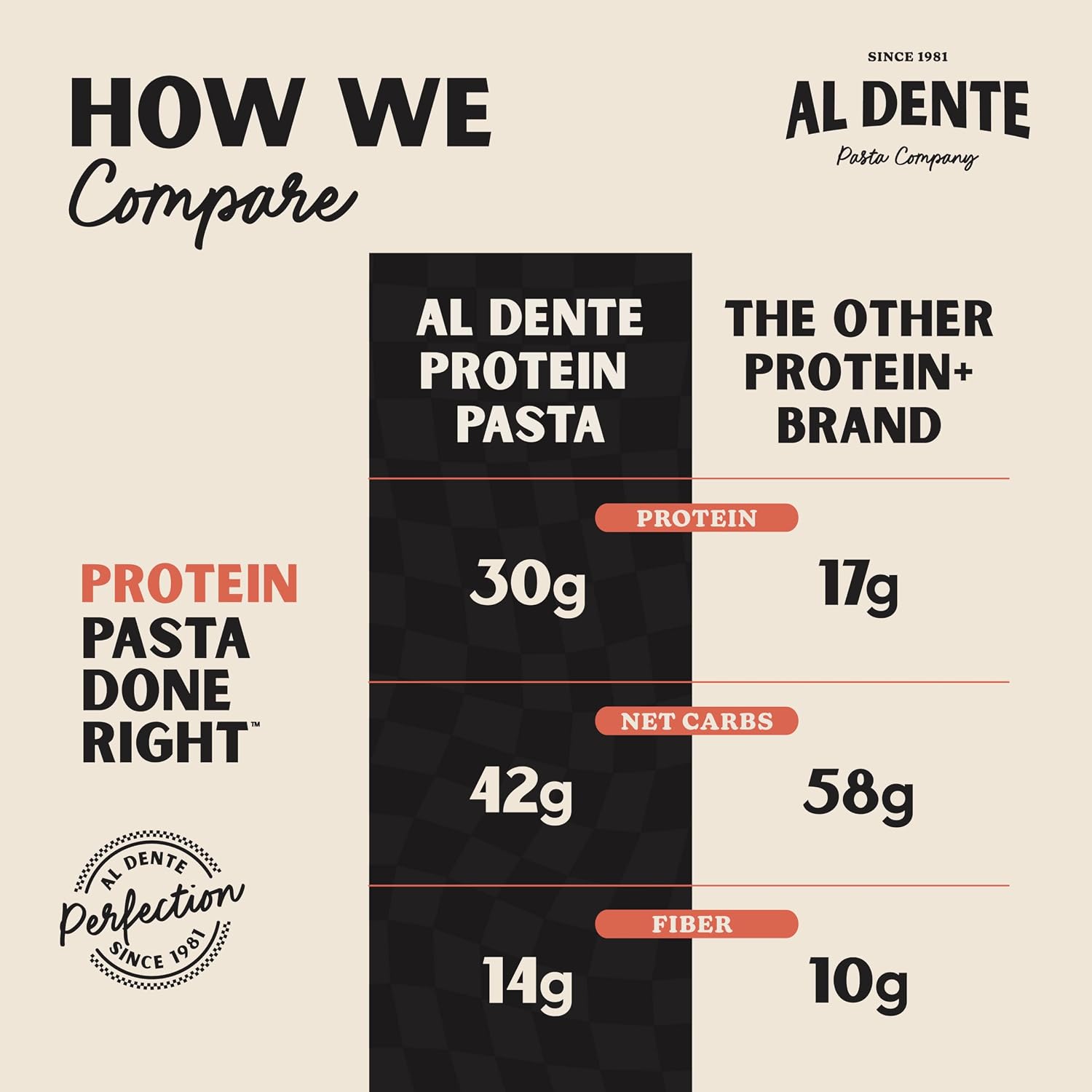 Al Dente Protein Egg Fettuccine 2-pack: 30g Protein from Eggs, Lower Carb | High Protein Fettuccine, No Beans/Legumes, Formerly Carba-Nada. Premium Pasta w/ Cage-Free Eggs, European Semolina Wheat