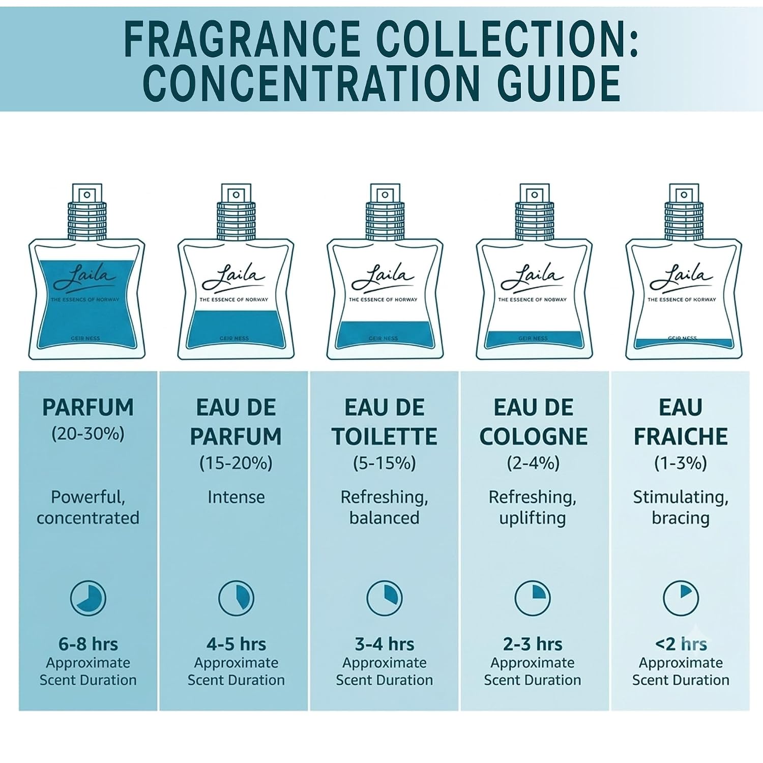 Geir Ness Laila Eau de Parfum for Women, Essence of Norway, 1.7 oz | Laila perfume, airy fruity-floral fragrance, long-lasting wear, everyday scent, 50 ml spray bottle