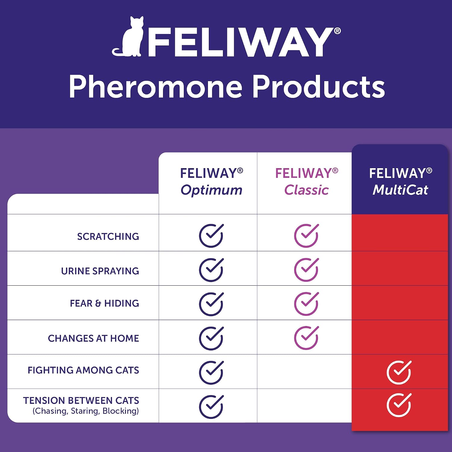 FELIWAY MultiCat Cat Calming Pheromone Diffuser Kit | Helps Reduce Fighting, Tension and Aggression Between Cats due to Stress for Multi‑Cat Homes, 30 Day Supply