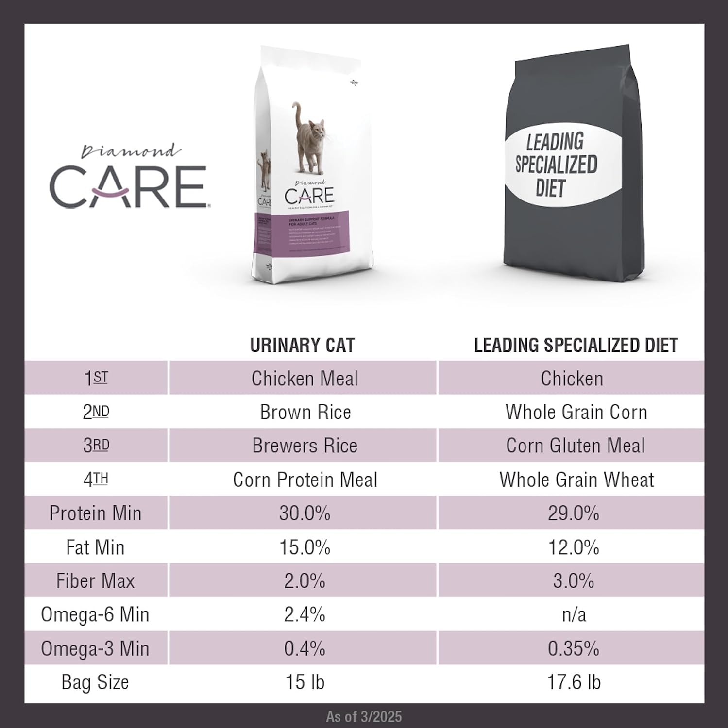 DIAMOND CARE Weight Management Adult Dry Cat Food, Chicken, 15lb | For Cats with Weight Control Issues | L-Carnitine Aids in Fat Metabolism | Taurine for Heart & Eye Health