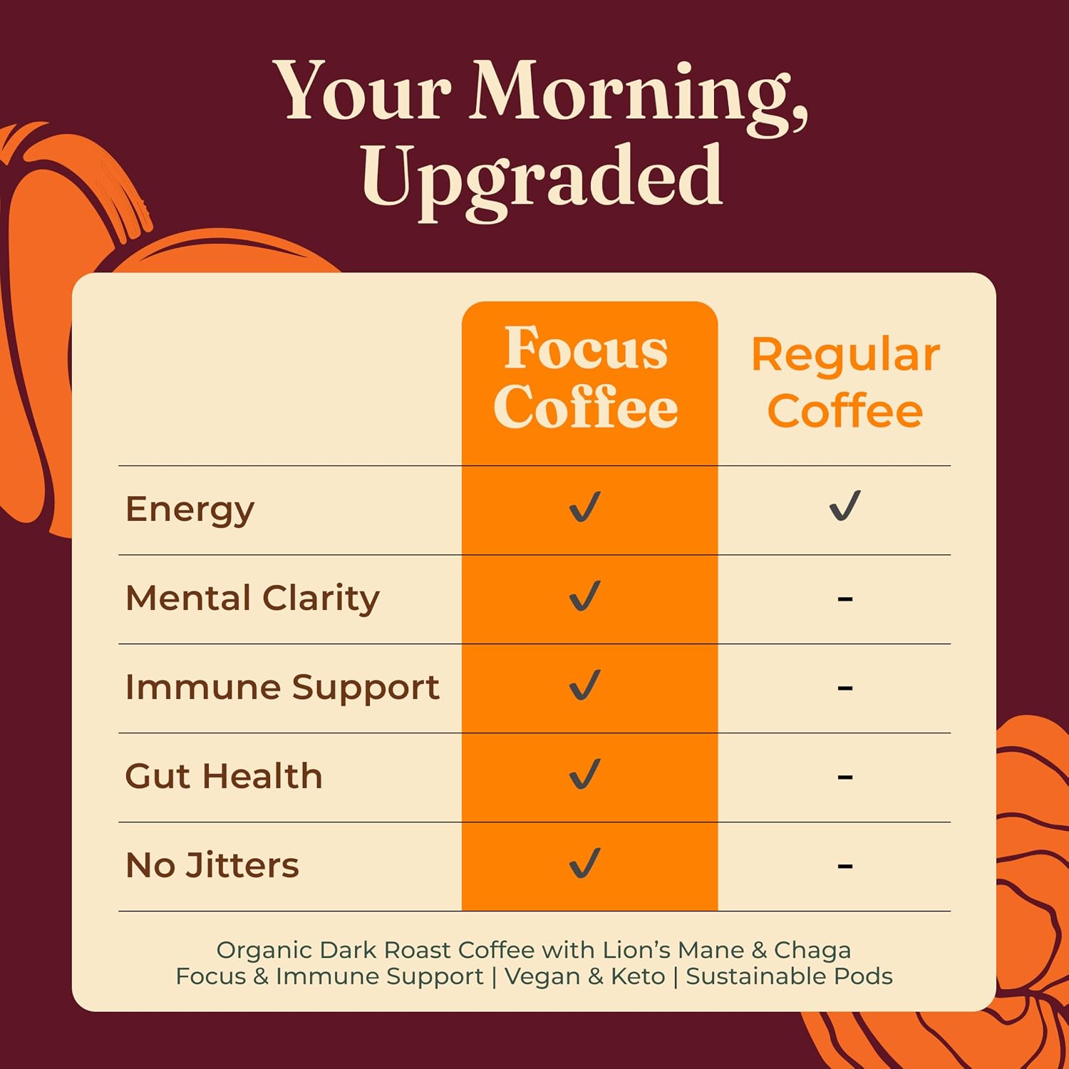 Four Sigmatic Mushroom Coffee K-Cups | Organic Dark Roast Coffee with Lion’s Mane Mushroom Powder & Yacon | Focus & Immune Support | Vegan & Keto