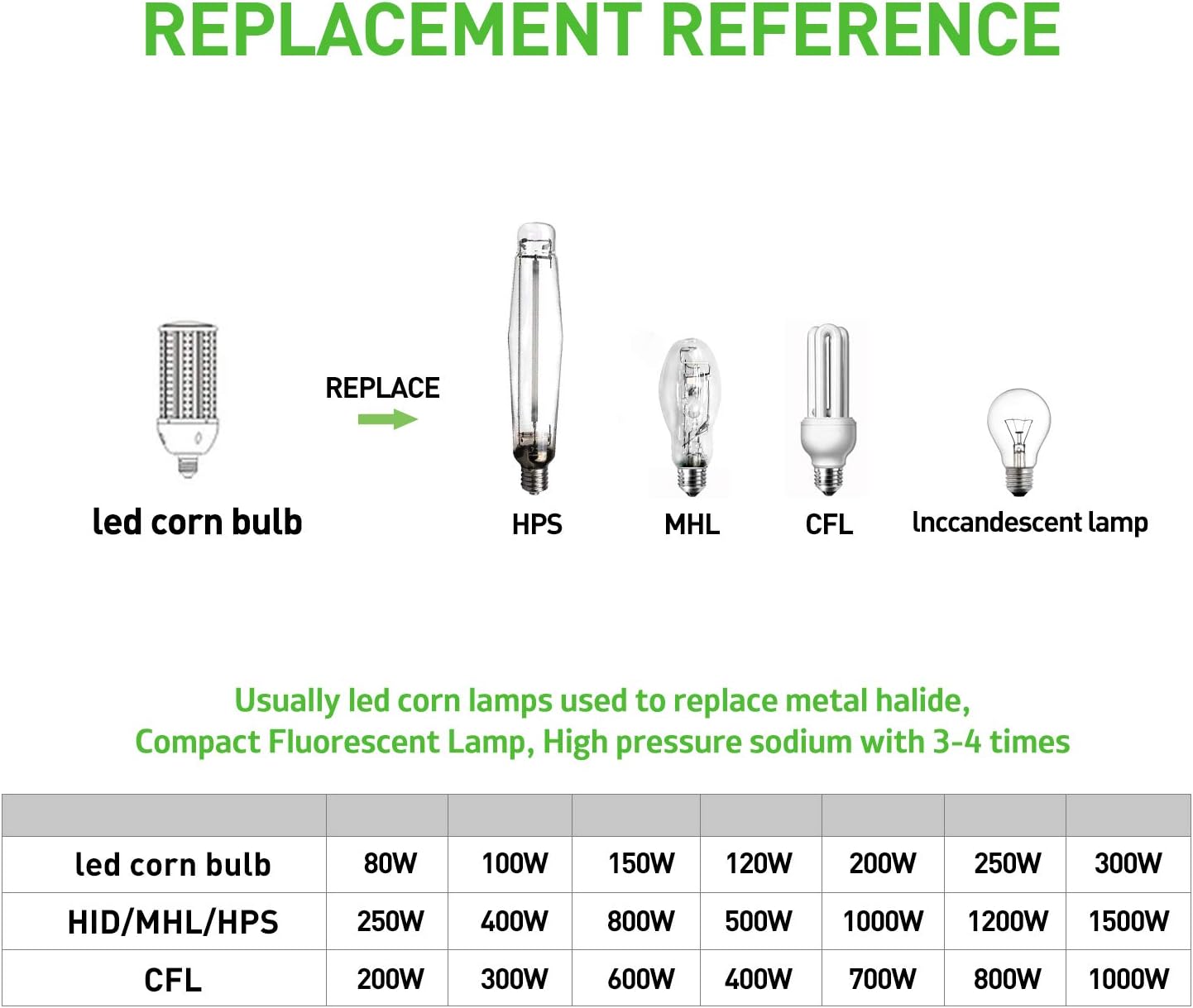 GTAREN 2-Pack 50w Corn LED Light Bulb, E26/E39 led Bulbs, 120-277v 5000k