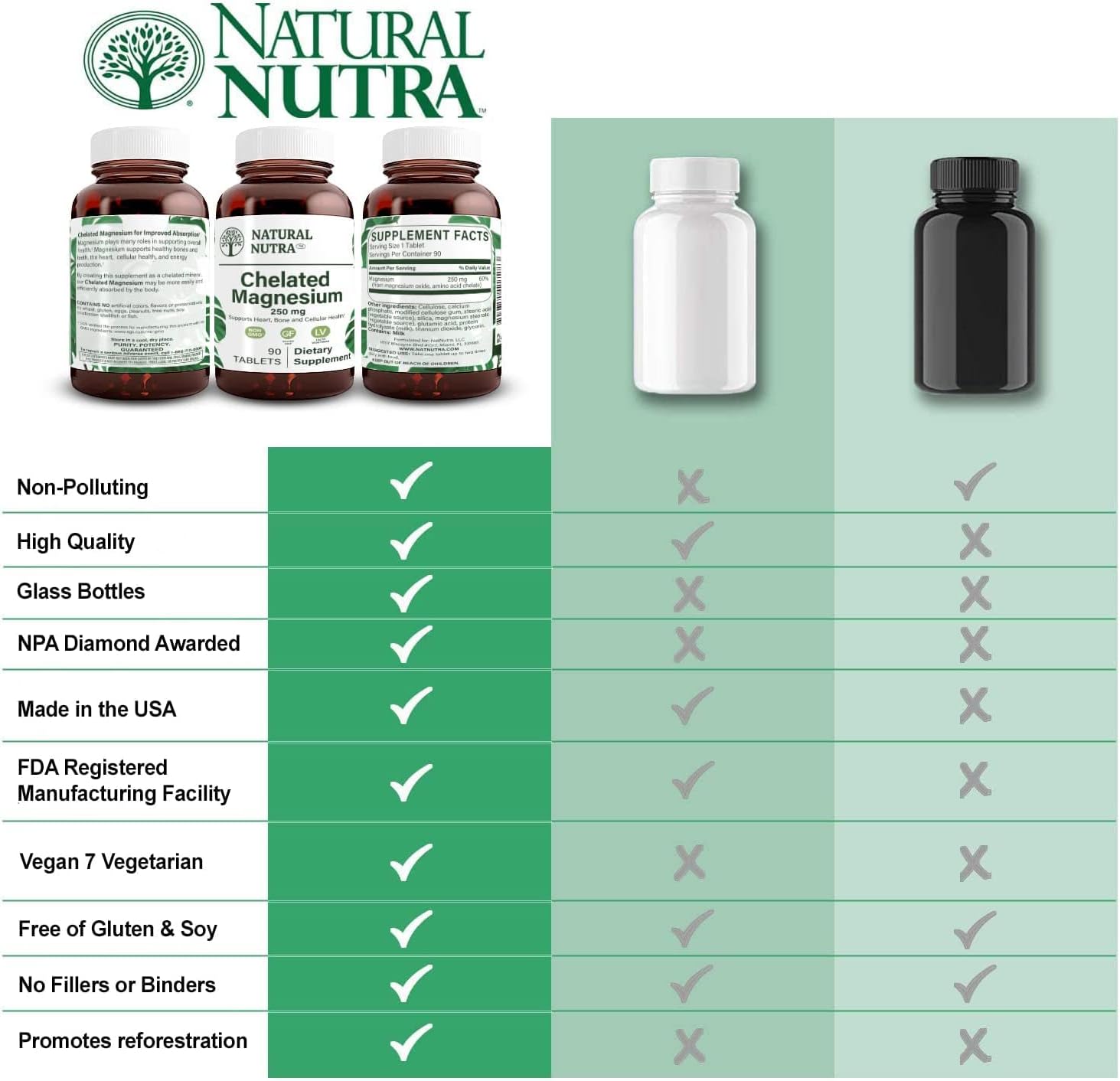Natural Nutra Chelated Magnesium Oxide 250 mg - High Absorption for Strong Bones, Heart Health, Dental Health, Energy Boost, Gluten-Free, Non-GMO, 180 Tablets in BPA-Free Recyclable Glass Bottles