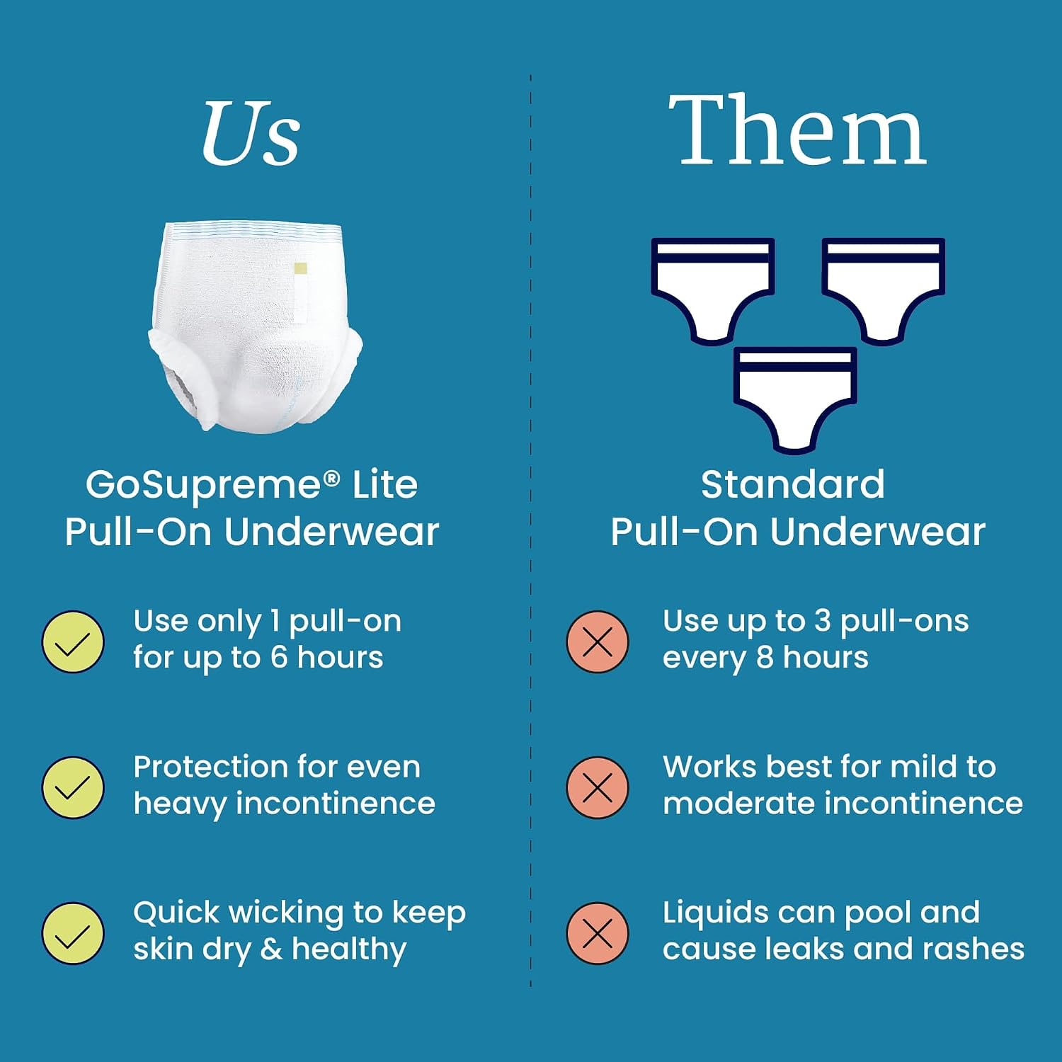 NorthShore GoSupreme Lite 6-Hour Daytime Underwear, White, Medium, 14 Count