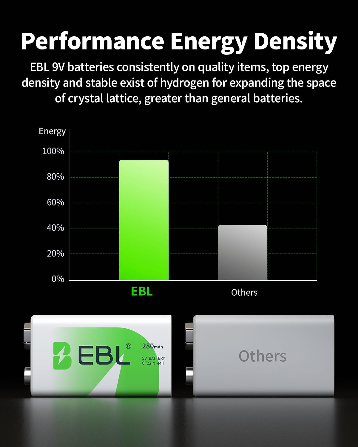 EBL 9V Rechargeable Batteries NiMH Everyday 280mAh 9V Battery for Smoke Alarm Detector, 4-Packs | NiMH 280mAh 9 Volt Battery for Smoke Alarm Detector