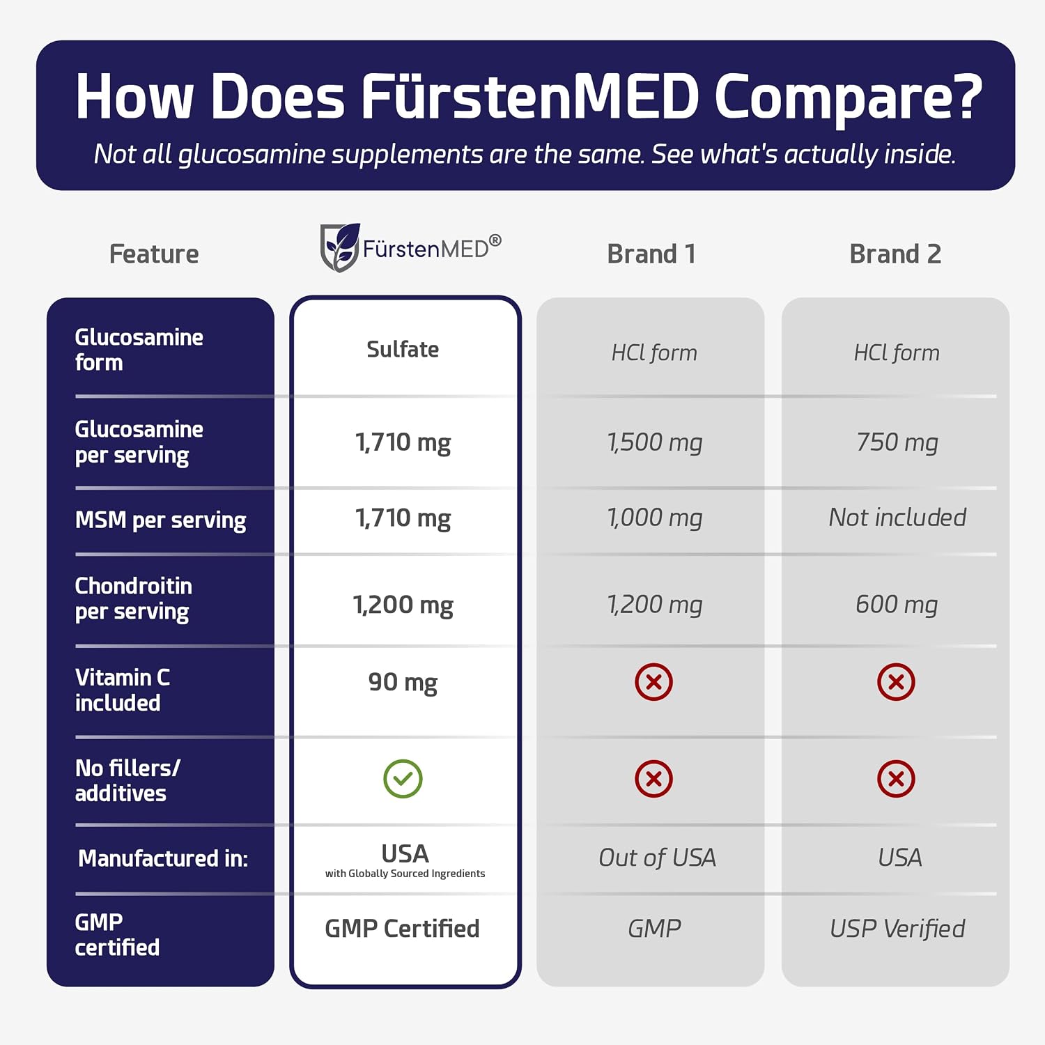 FürstenMED® Glucosamine 1710mg + Chondroitin 1200mg + MSM 1710mg + Vitamin C, High-dose Supplement 4-in-1 Complex 180 Capsules for Joint Health