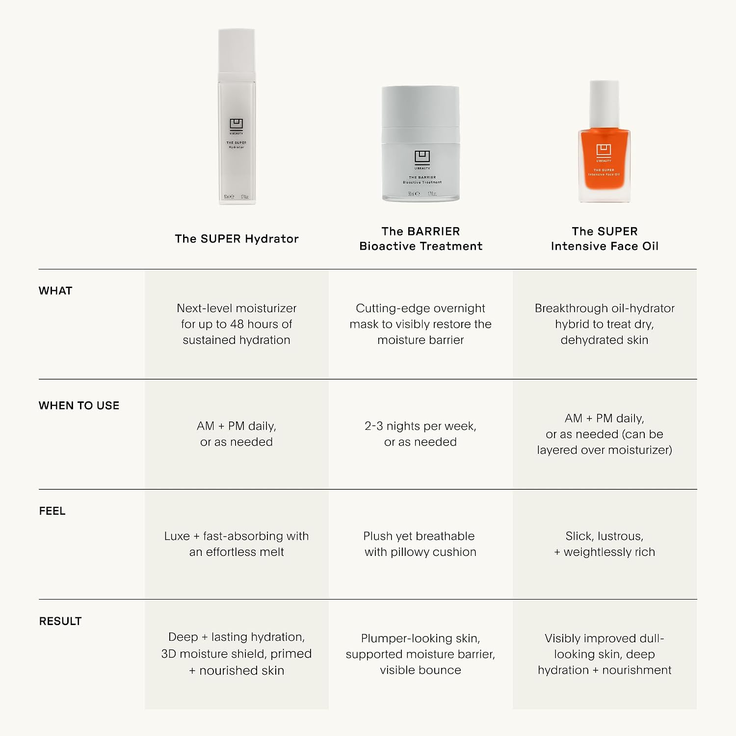 U Beauty The SUPER Hydrator - Mega-Dose Skin Hydrator and Hyaluronic Acid Moisturizing Cream with Peptides and Grapeseed Oil for Supple, Smooth