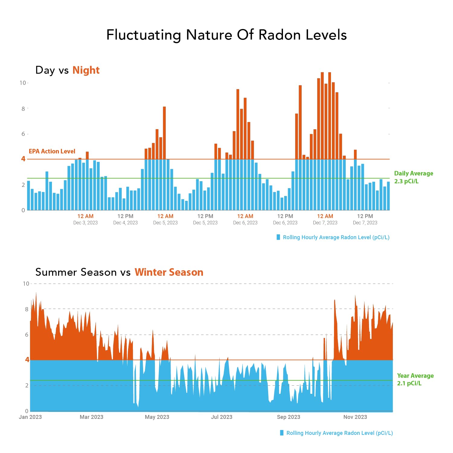 Ecosense Continuous Home Radon Detector, OLED Display, Bluetooth, RD200 | 95% Accuracy in 10 Hours, Results Updated Every 10 Minutes