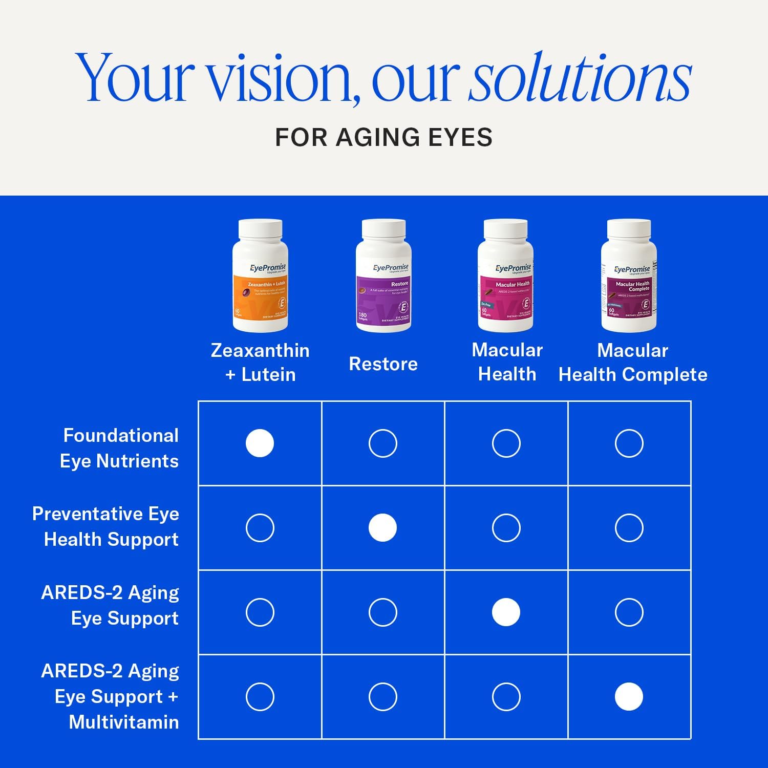 EyePromise Restore Aging Eye Health Supplements, 60 Softgels | Omega 3 Supplement for Aging Eyes with Lutein and Zeaxanthin, Fish Oil, EPA, DHA & Eye Vitamins (Packaging May Vary)
