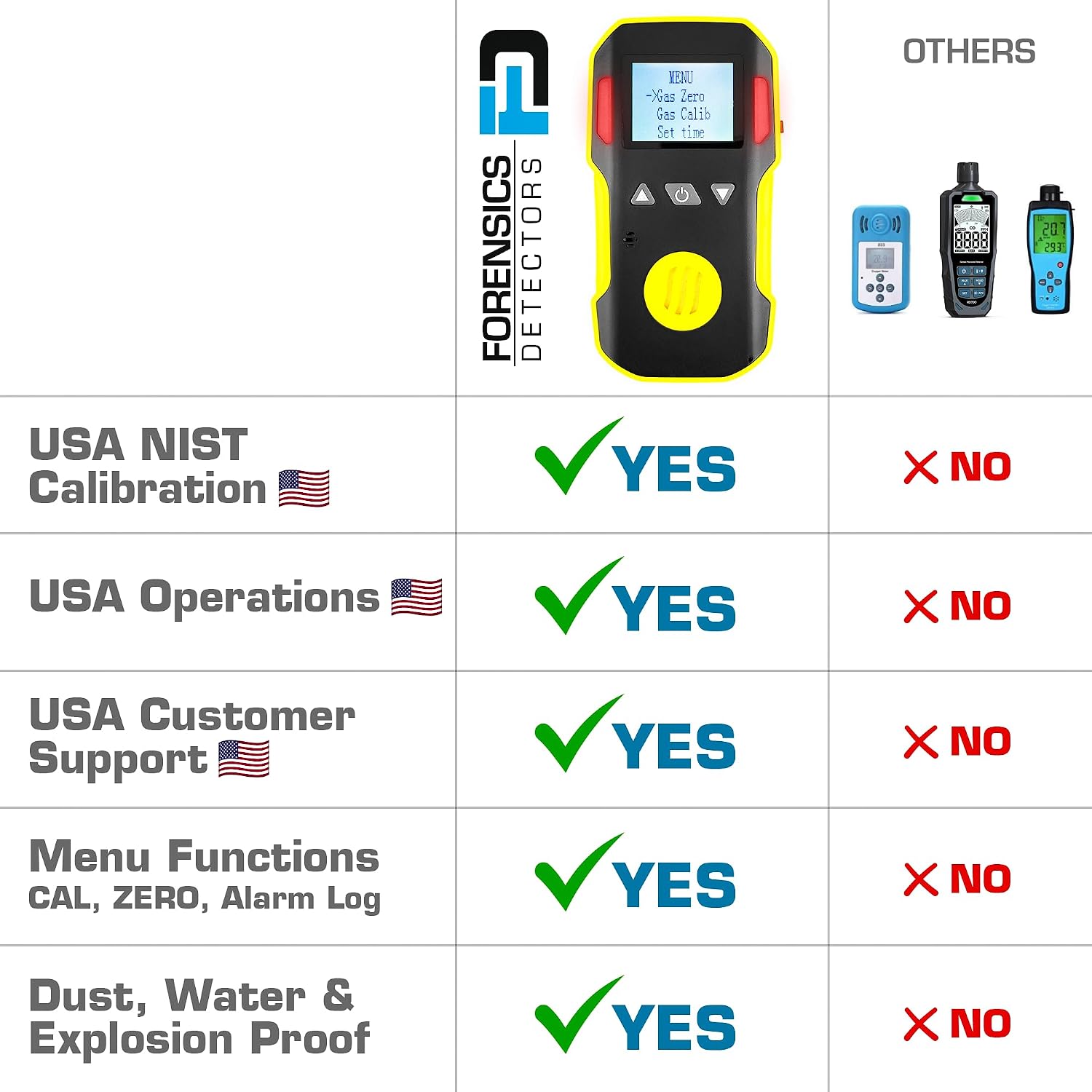 Carbon Monoxide CO Meter by Forensics | USA NIST Calibration | Dust & Explosion Proof | USB Recharge | Sound