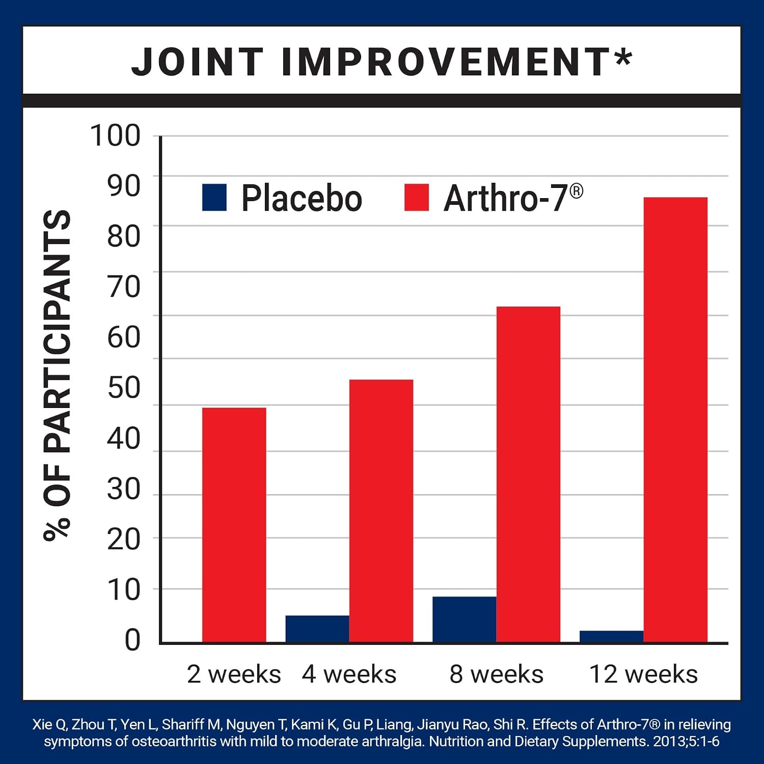 U.S. Doctors' Clinical Arthro-7 Joint Support Supplement - 60 Capsules | Clinically proven AR7 blend with turmeric, collagen, MSM & bromelain for healthy joints and mobility.* 60 capsules.