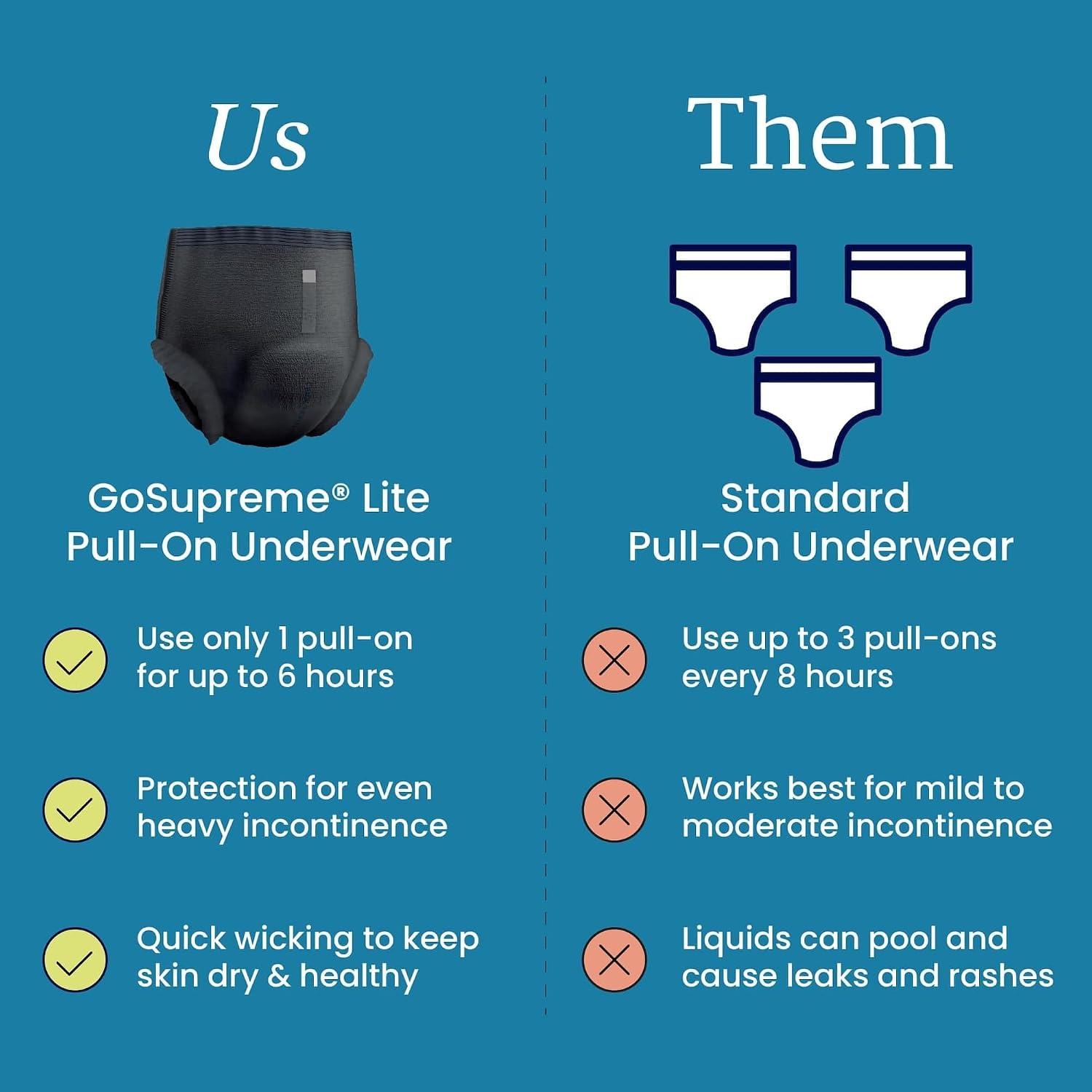 NorthShore GoSupreme Lite 6-Hour Daytime Underwear, White, Medium, 14 Count