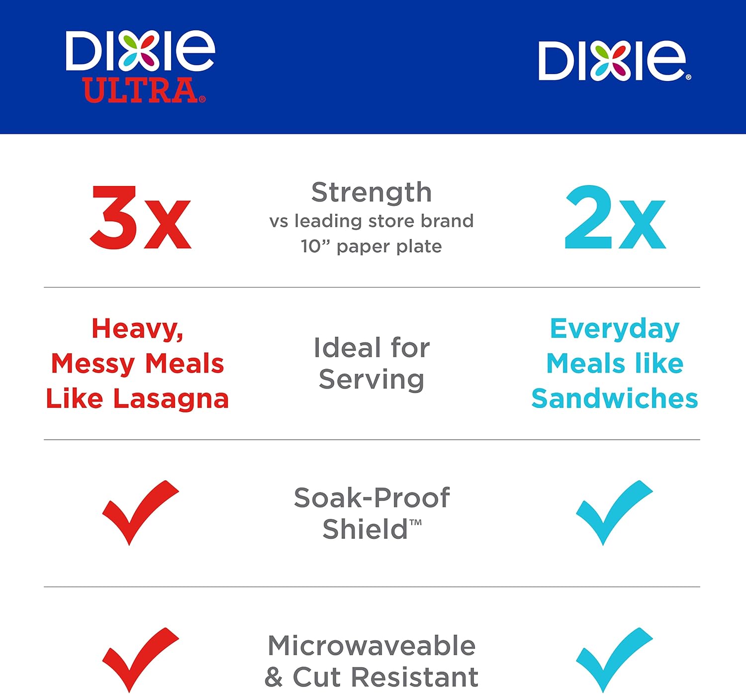 Dixie Large Paper Plates, 10 Inch, 54 Count, 2X Stronger, Microwave-Safe, Soak-Proof, Cut Resistant, Disposable Plates For Everyday Breakfast, Lunch, & Dinner Meals