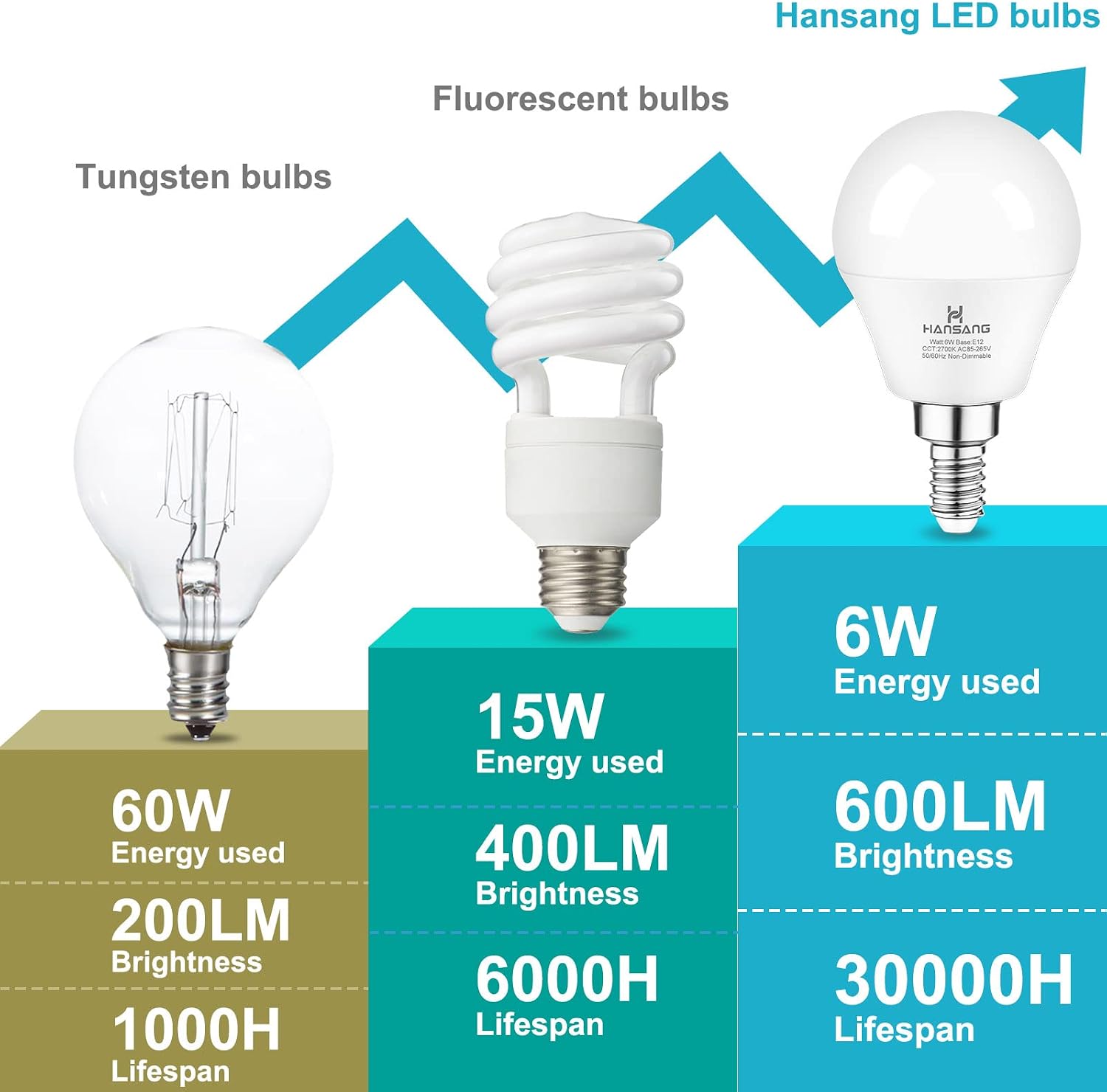 E12 LED Bulb 60W Equivalent Candelabra Light Bulbs 2700K Warm White | Small Base Light Bulb, 6W A15 LED Ceiling Fan Light Bulbs, CRI85+, 120V 600LM Round Bulb for Chandelier, Non-Dimmable 6 Pack