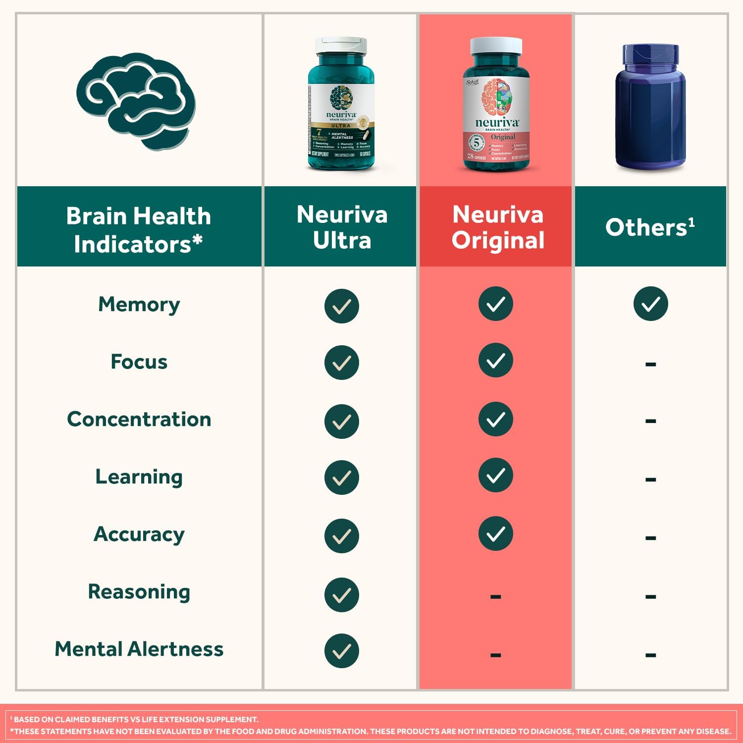NEURIVA Plus Brain Supplements for Memory and Focus, Clinically Tested Nootropics Neurofactor and Phosphatidylserine with Vitamin B12, Vitamin B6