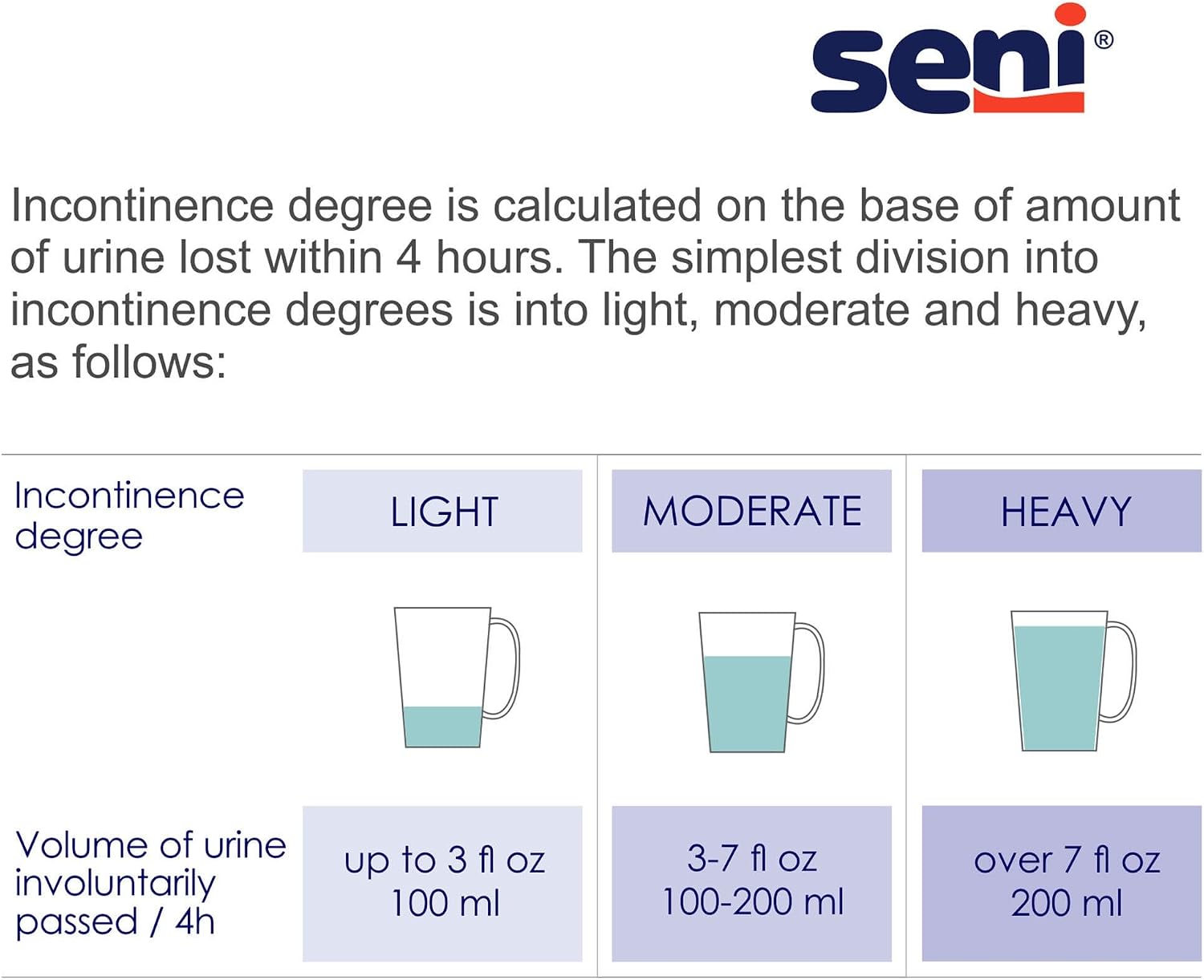 Seni Active Super Plus Unisex Adult Incontinence Underwear, 22-33 in, 88 ct | Pull On Disposable Overnight Underwear for Men & Women