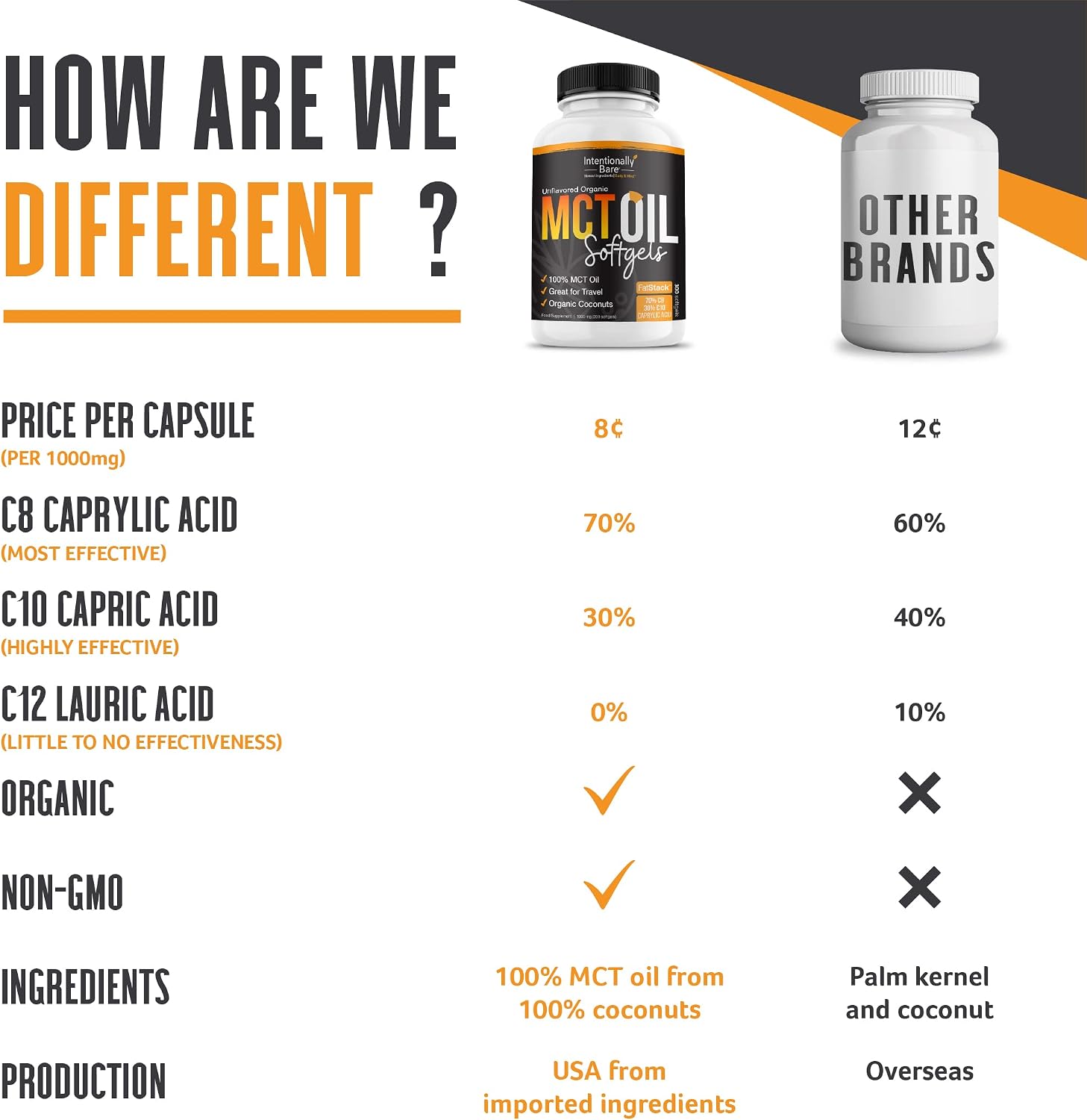 Intentionally Bare Organic MCT Oil Capsules - C8 & C10 Soft gels- 300 ct | Organic C8/C10 MCT oil pills, from 100% pure coconuts