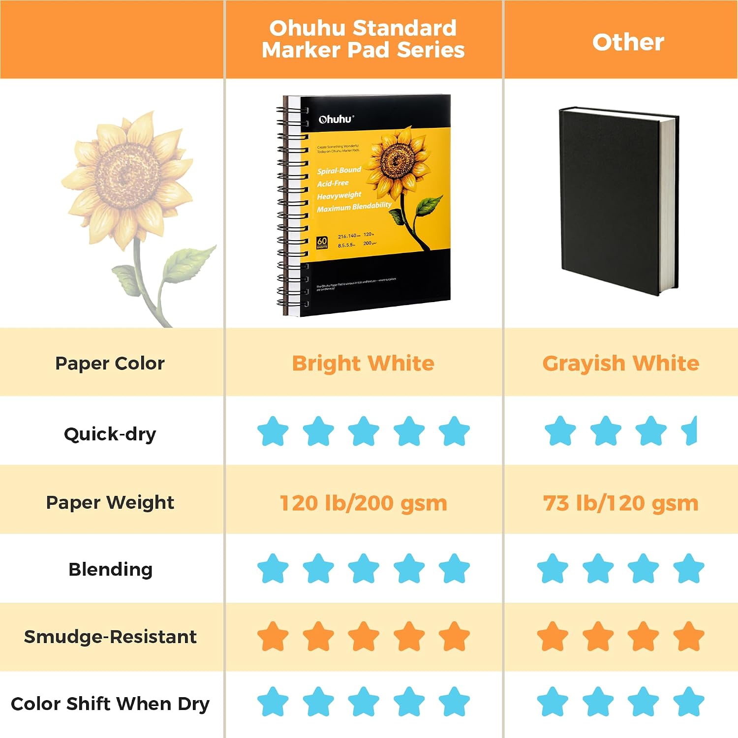 Ohuhu 7"x10" Marker Paper Pad Art Sketchbook for Drawing and Sketching