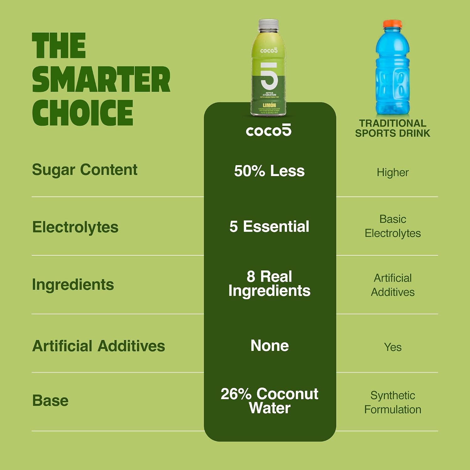 Coco5 Original Coconut Water Natural Electrolyte Sports Drink, 12 Pack | Active hydration. Low sugar, nothing artificial. Potassium, sodium, magnesium, calcium, chloride. 8 real ingredients.