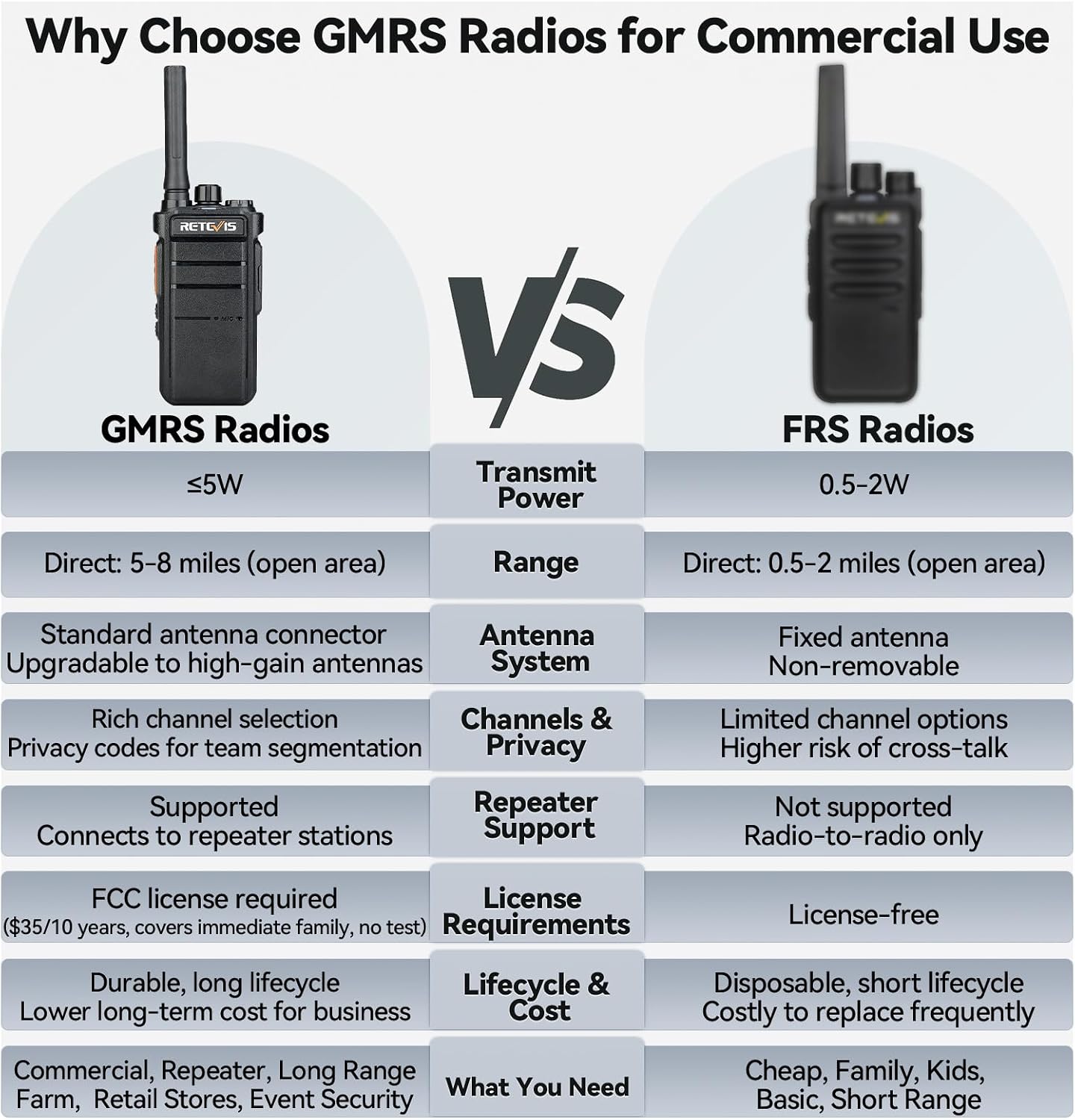 Retevis RB26H GMRS 2 Way Radio Long Range, Business Walkie Talkies, 1 Pack | Professional Two Way Radios, 2000mAh, Hidden Display, Type-C, Built in NOAA Flashlight VOX,GMRS Repeater Capable, for Camping