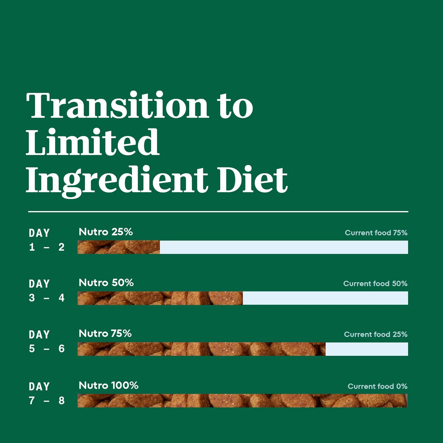 Nutro Limited Ingredient Diet Dry Dog Food, Lamb & Sweet Potato, 4 lb | Grain-free, Lamb #1 ingredient, 10 ingredients or less, no chicken/beef/corn, no wheat, no soy/dairy, supports skin & coat