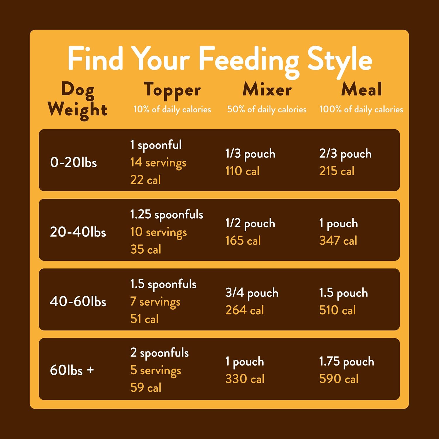 Portland Pet Food Company Fresh, Human Grade Dog Food Topper & Meal 5 Pack