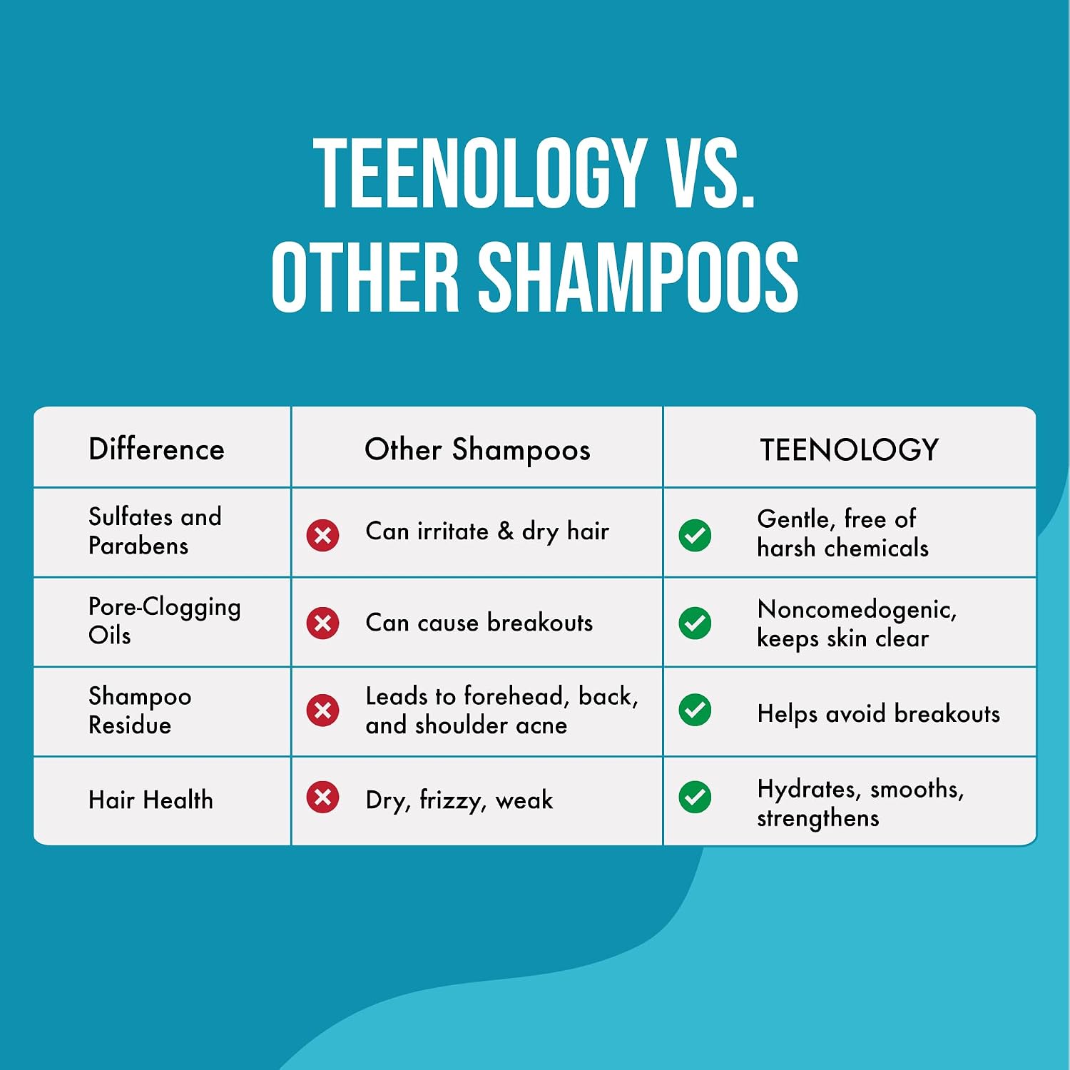 Teenology Teen Shampoo – Avoid Acne Breakouts, Sulfate & Paraben Free | Blueberry Pomegranate Cucumber – Free of pore-clogging oils – non-comedogenic formula with botanicals for acne-prone skin