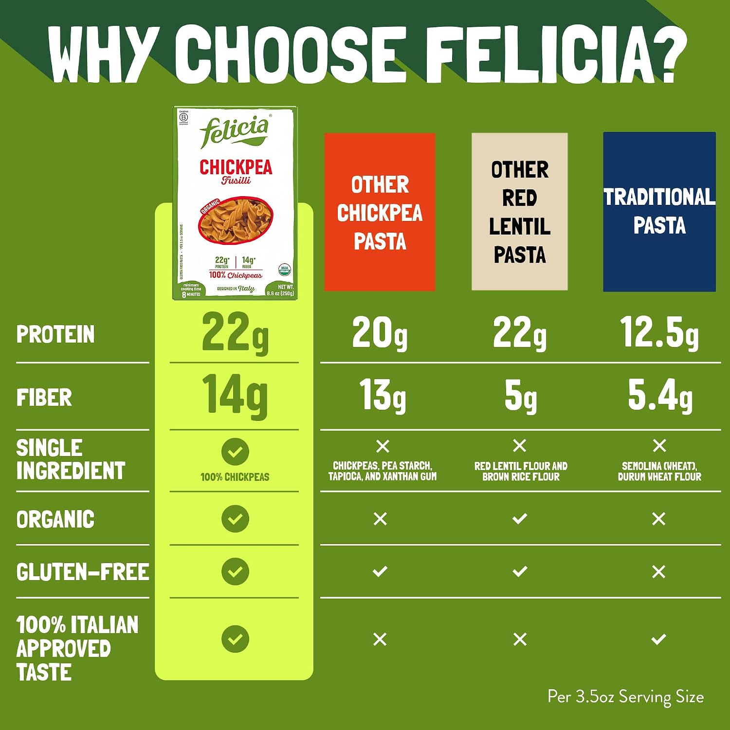 Felicia Chickpea Fusilli Gluten Free Pasta, 22G Protein, 8.8 Oz, 6 Pack | Organic, High Fiber, 14G Fiber, Made from 100% Chickpeas, Plant Based
