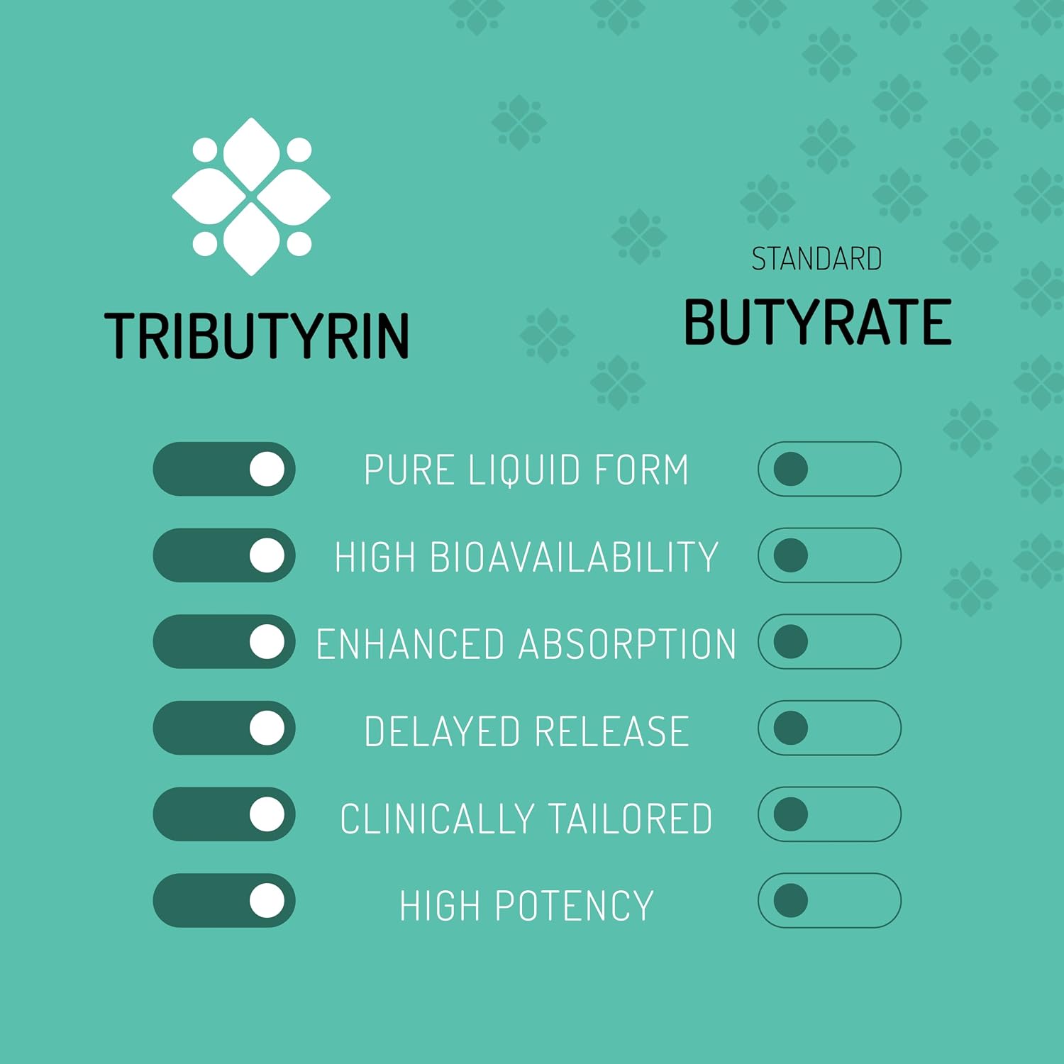 Healus Complete Biotic Postbiotic Tributyrin Supplement Butyrate Gut Health | Patented Delayed-Release Capsules