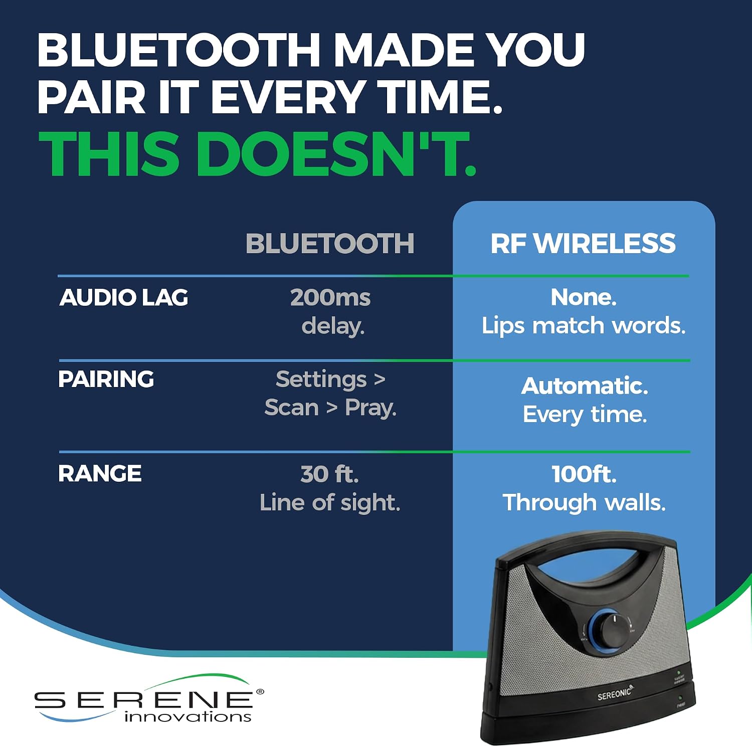 SEREONIC Portable Wireless Speakers for Smart TV - Ideal for TV Watching Without The Blaring Volume - Designed for Hard of Hearing, Elderly