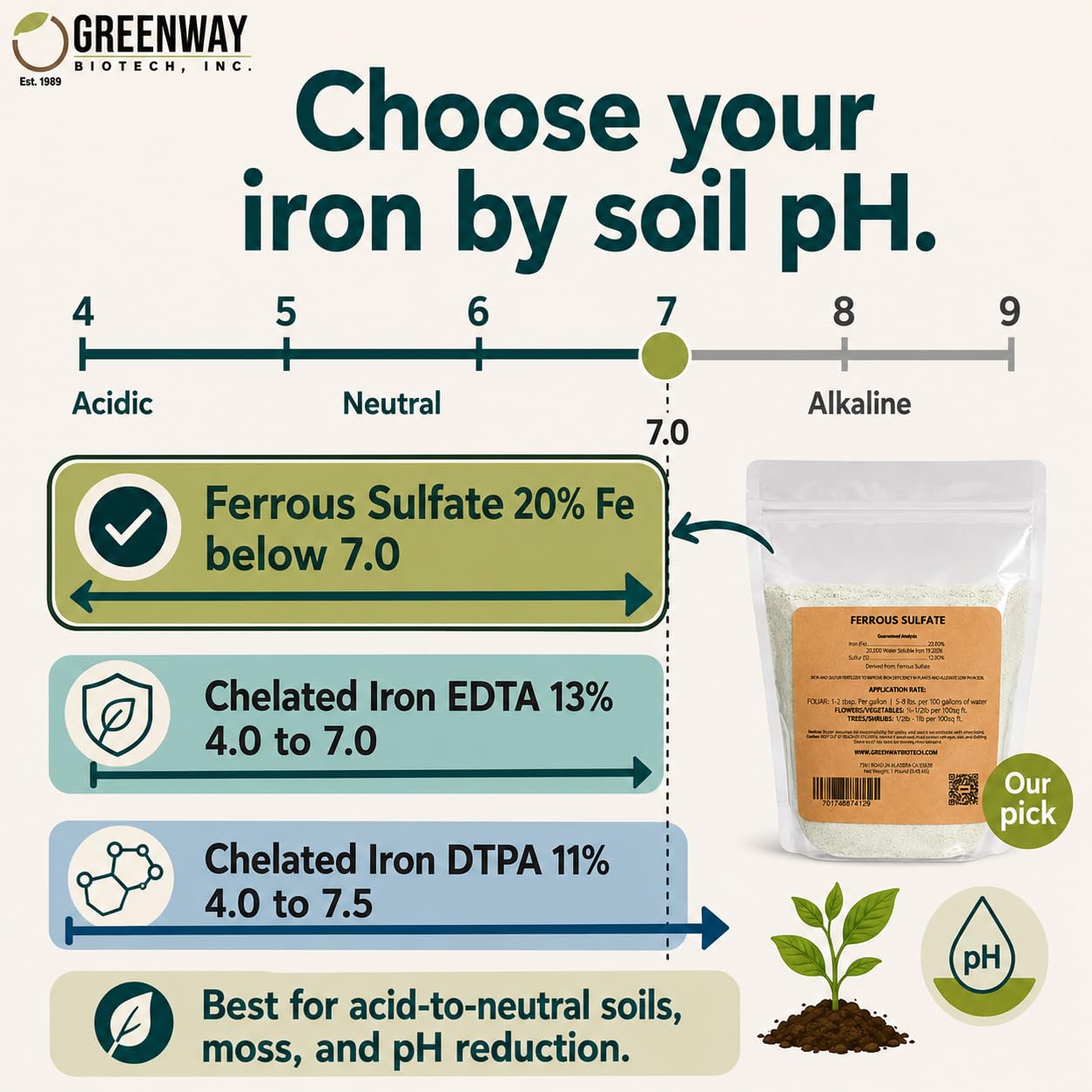 Greenway Biotech Ferrous Sulfate 20% Iron Fe Fertilizer, Water Soluble Plant Food with Sulfur for Lawns Trees Shrubs Vegetables and Acid-Loving Plants, Powder Soil Amendment 1 LB