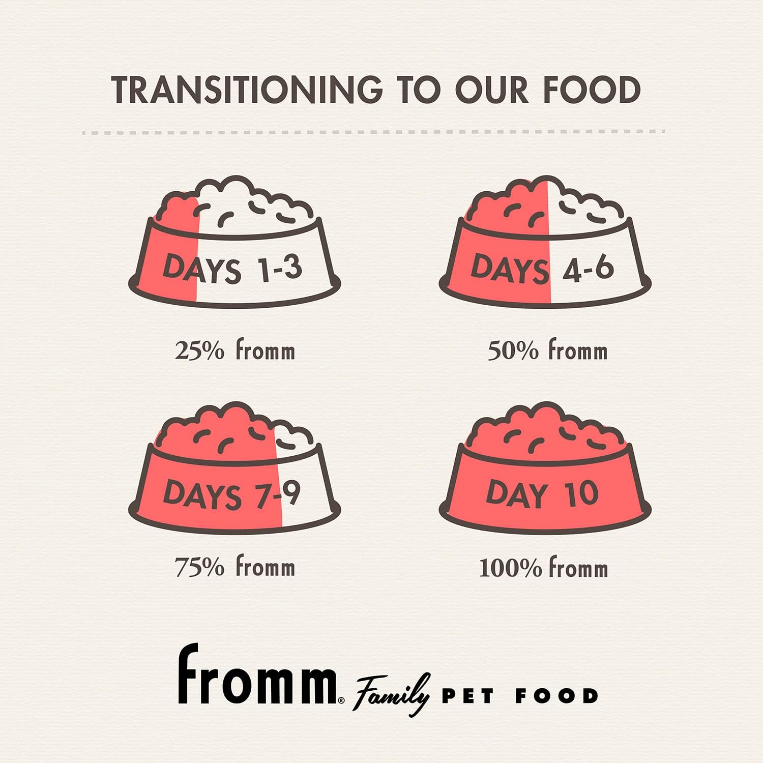 Fromm Puppy Gold Premium Dry Dog Food - Chicken Recipe - 15 lb