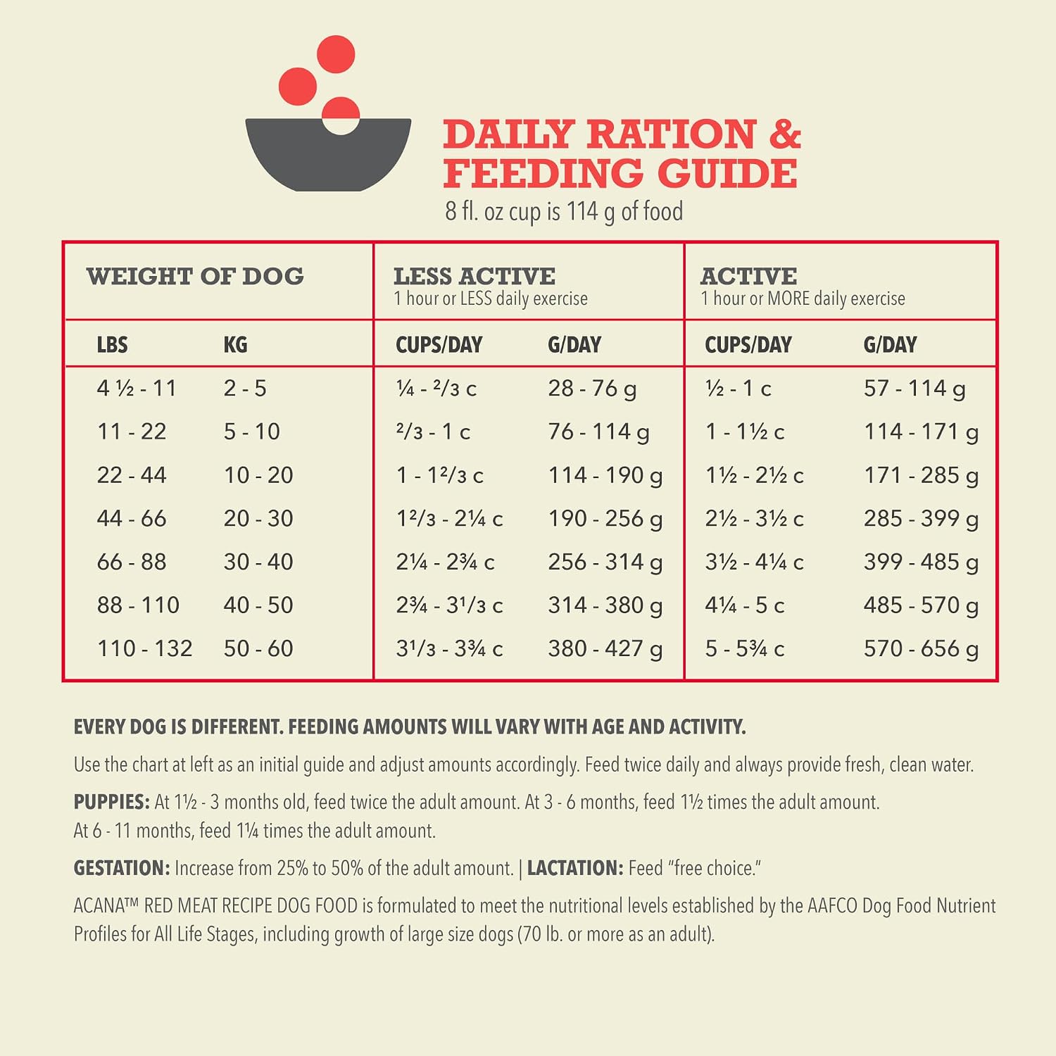 ACANA Grain Free Dry Dog Food Red Meat Recipe 4.5lb. Bag | Freeze Dried, Grain Free, High Protein, Made in the USA, Omega-3 Fatty Acids, Digestive Health, Global Quality Ingredients