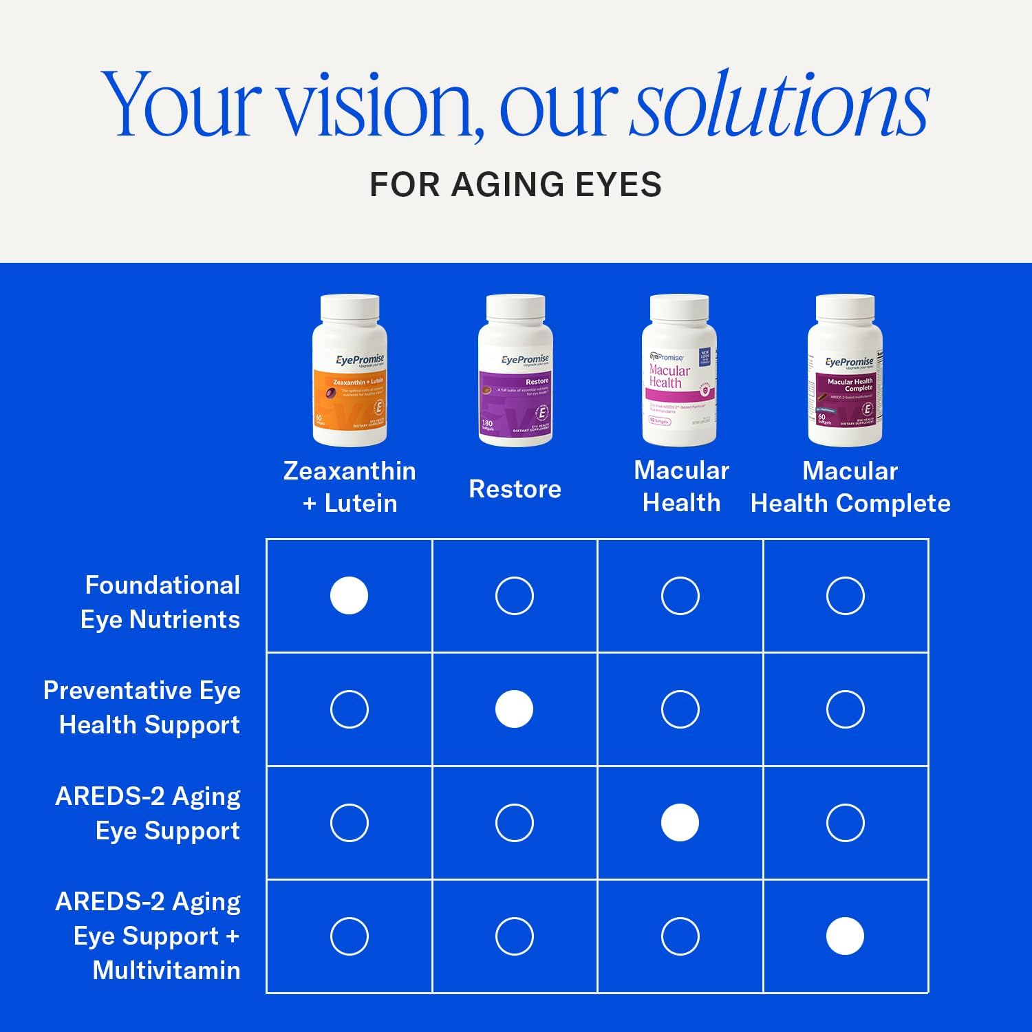 EyePromise Macular Health Eye Vitamins - 60 Softgels, 30-Day Supply | Zinc-Free Eye Health Supplements for Macular Support with Omega 3, Fish Oil