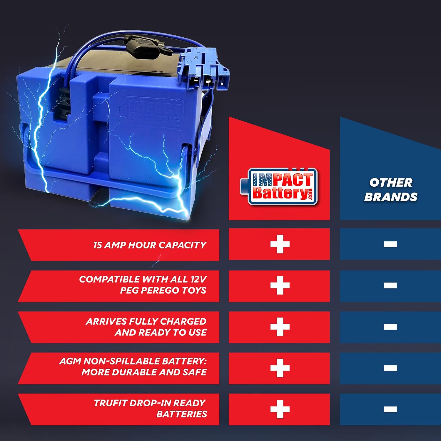 Impact 12V 15 Amp Battery Upgrade for Peg Perego John Deere Tractor Ride-on-Toys | Gator and Gauncho | Replace 12-Volt 12 Ah for Kids Tractor