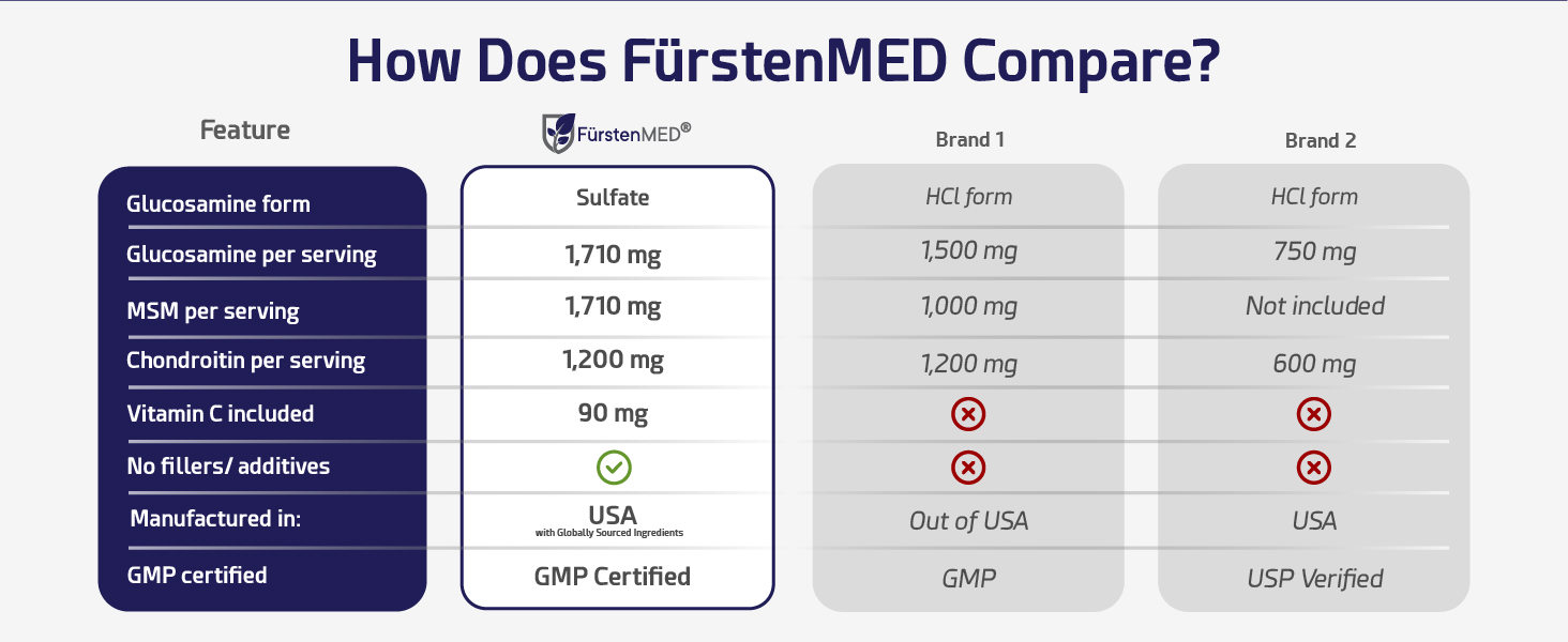 Chart comparing FürstenMED&amp;#39;s glucosamine sulfate formula and doses to two other joint brands.
