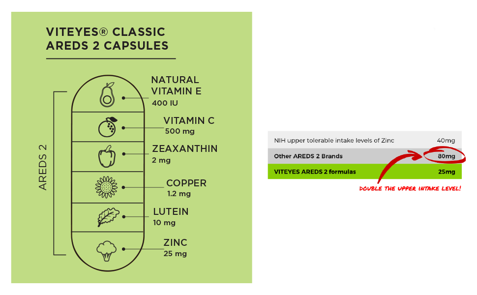 AREDS 2 Capsule Ingredients &amp;amp; Zinc levels
