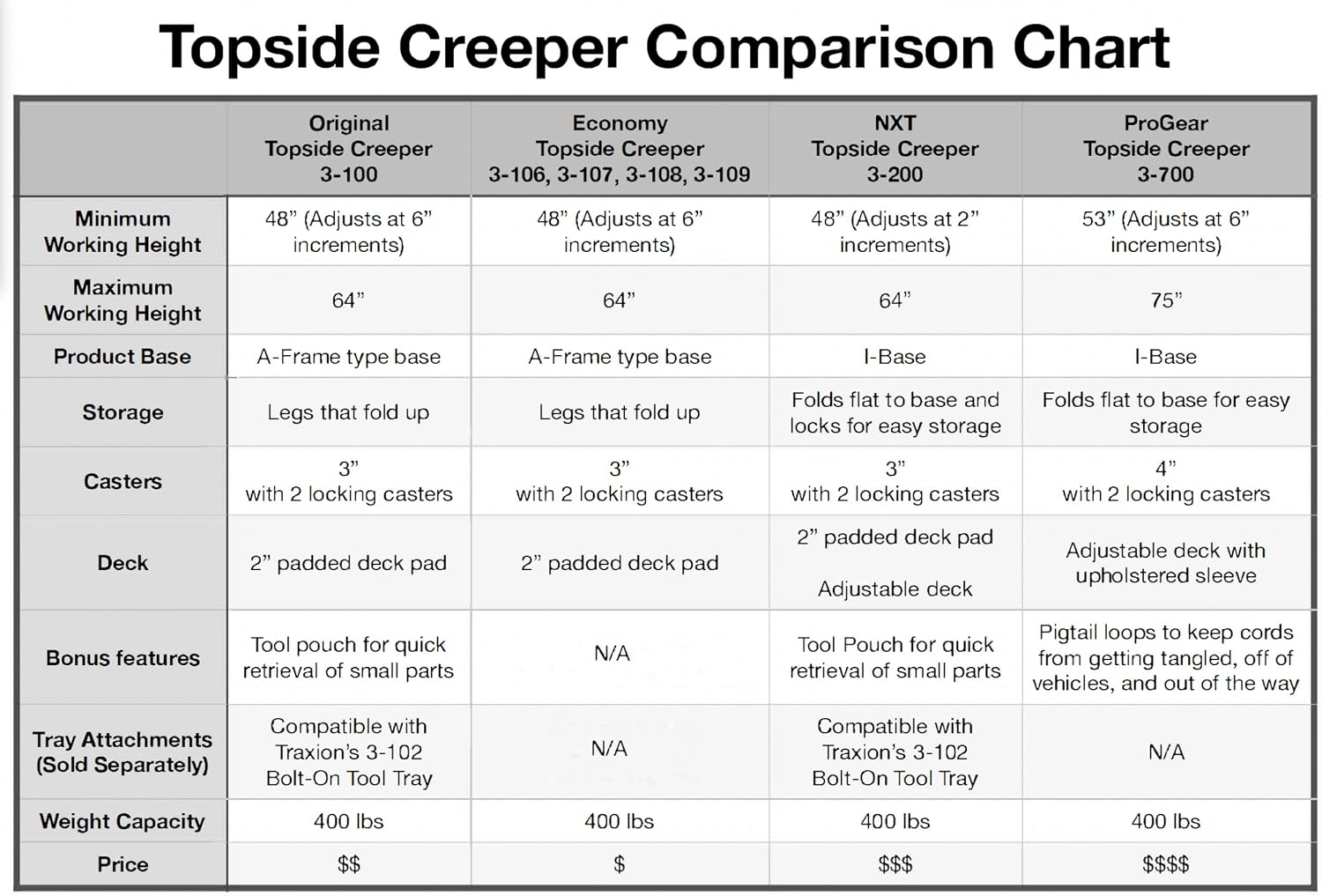 Traxion 3-700 ProGear Foldable Topside Automotive Engine Creeper Large