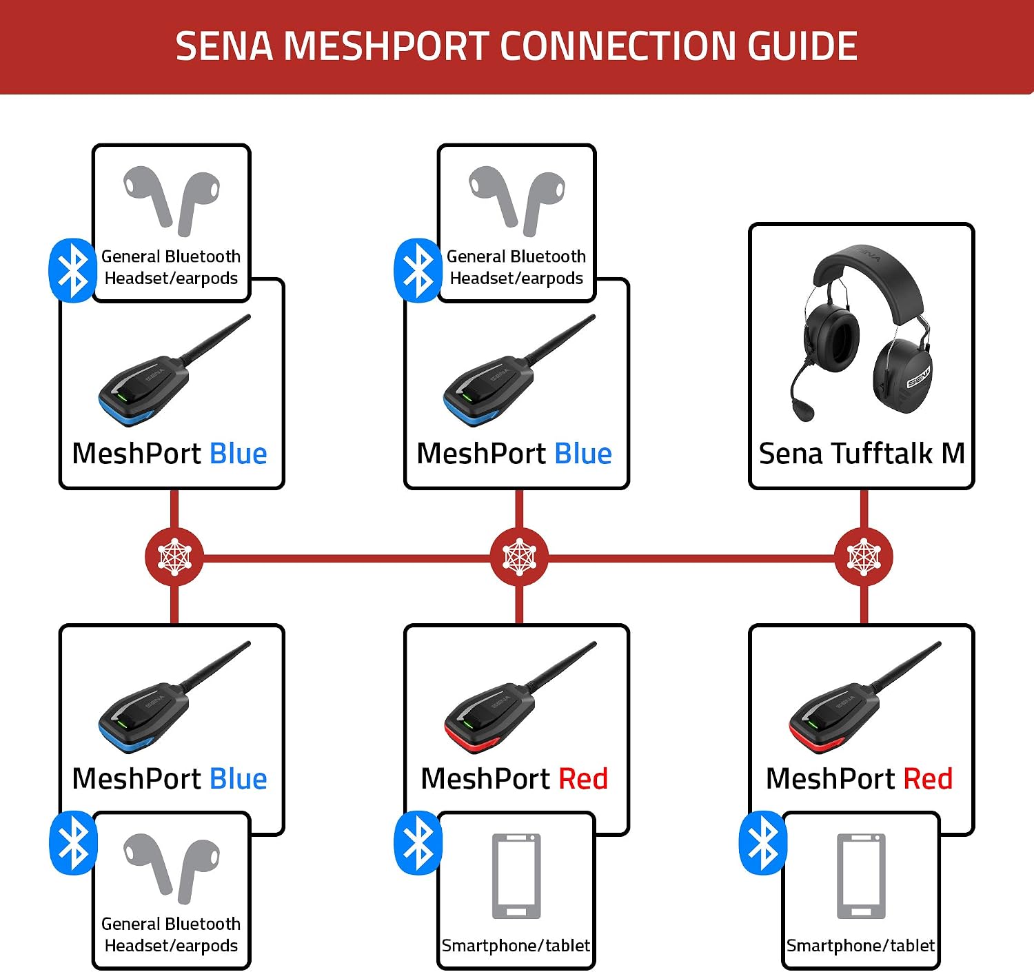 Sena MP-02 Industrial Mesh Intercom Adapter for General Bluetooth Headsets (MeshPort Blue, One Size)