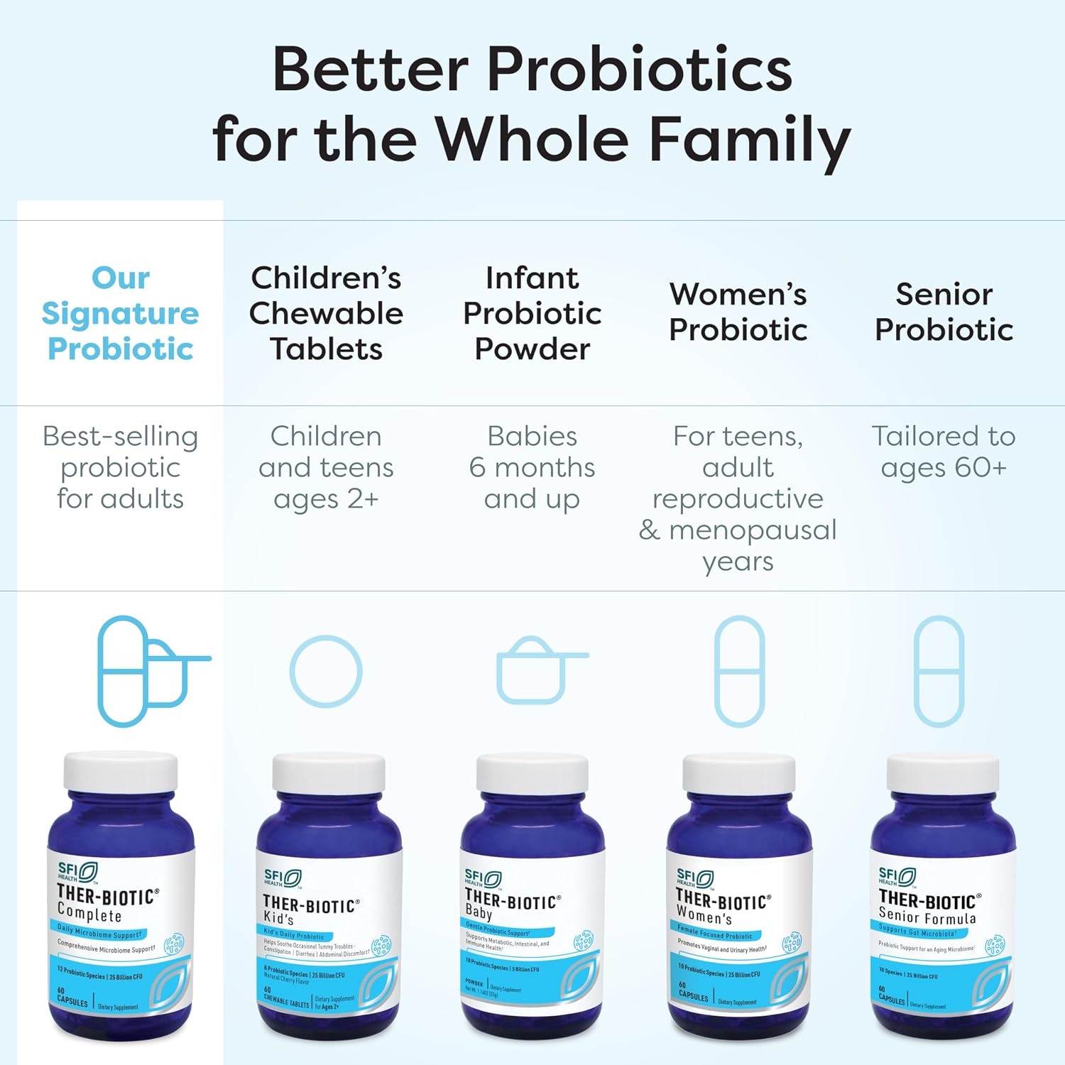 Klaire Labs SFI Health Ther-Biotic Complete, 60 Count | 12 Strain Probiotic Capsules for Digestive and Immune Support, 25 Billion CFU Gut Health Supplement, Hypoallergenic Formula
