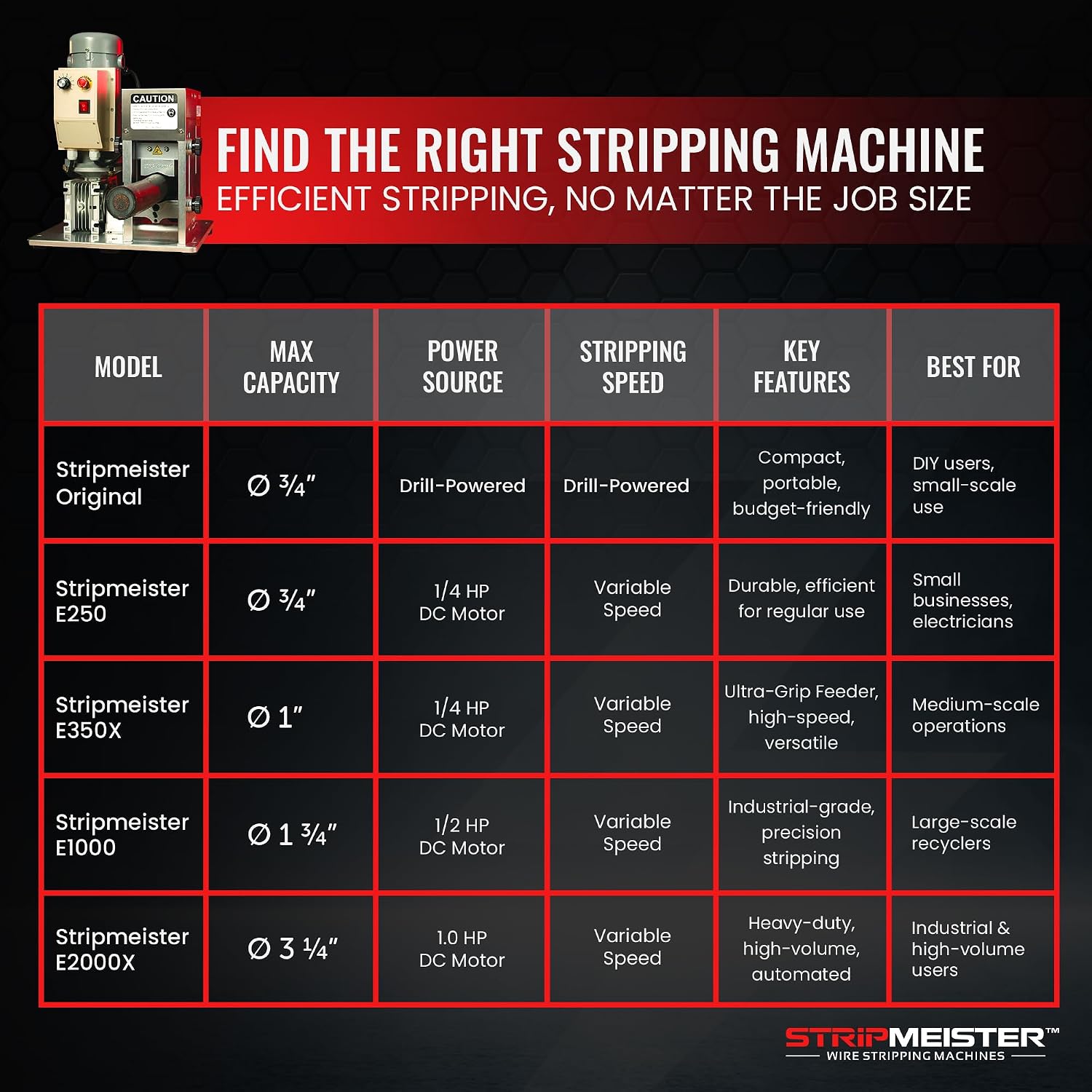 StripMeister E350x Electric Automatic Wire Stripping Machine – Wire Size Up To Ø1", Jam-Free