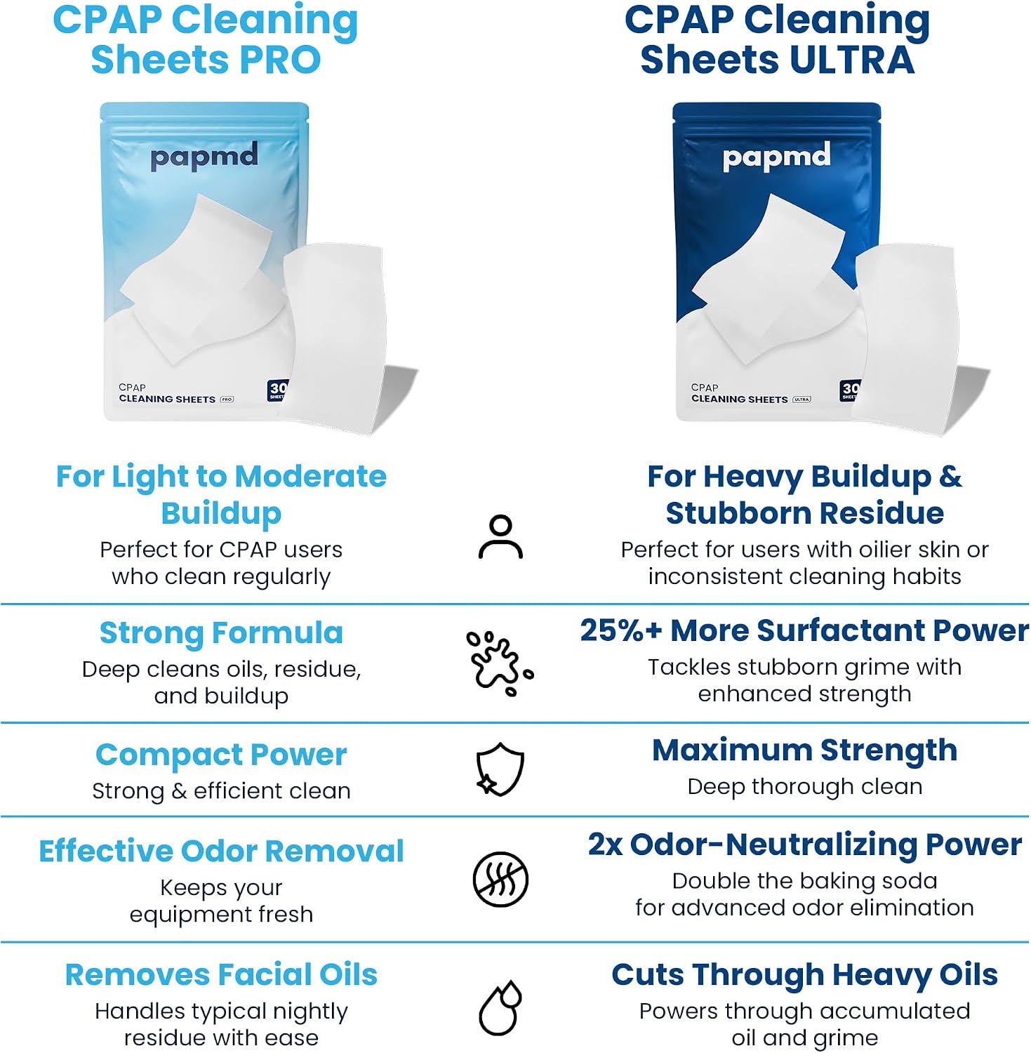 PAPMD CPAP Dissolvable Cleaning Sheets Pro, Light-Moderate Buildup | 30 PCS | Unscented & Dissolvable CPAP cleaning supplies for mask, hose & chamber. Unscented soak & rinse — no scrubbing, no residue.