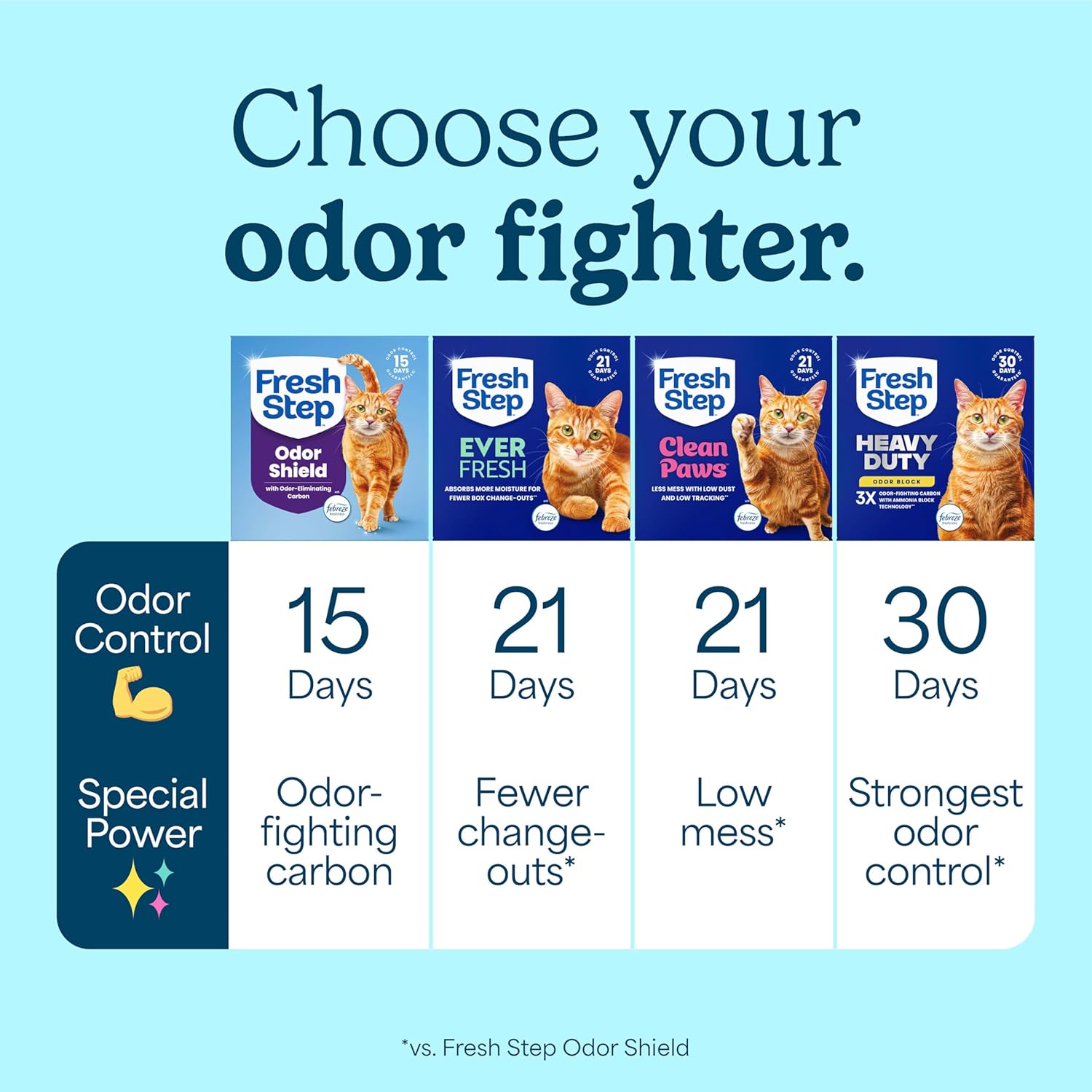 Fresh Step Odor Shield Multi Cat Clumping Cat Litter, 14 lb. | Febreze Freshness, Odor Shield with Ammonia Block Technology, Low Dust