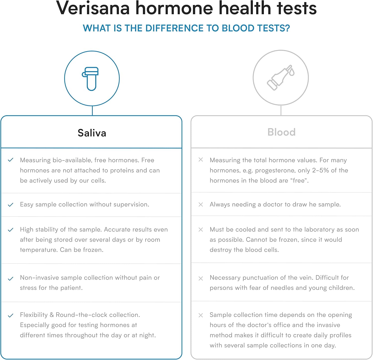 Adrenal Function Test – Saliva Test Kit for Diurnal Cortisol Levels and DHEA – Measure 4 Cortisol Levels + 1 DHEA Level for Insight into Adrenal